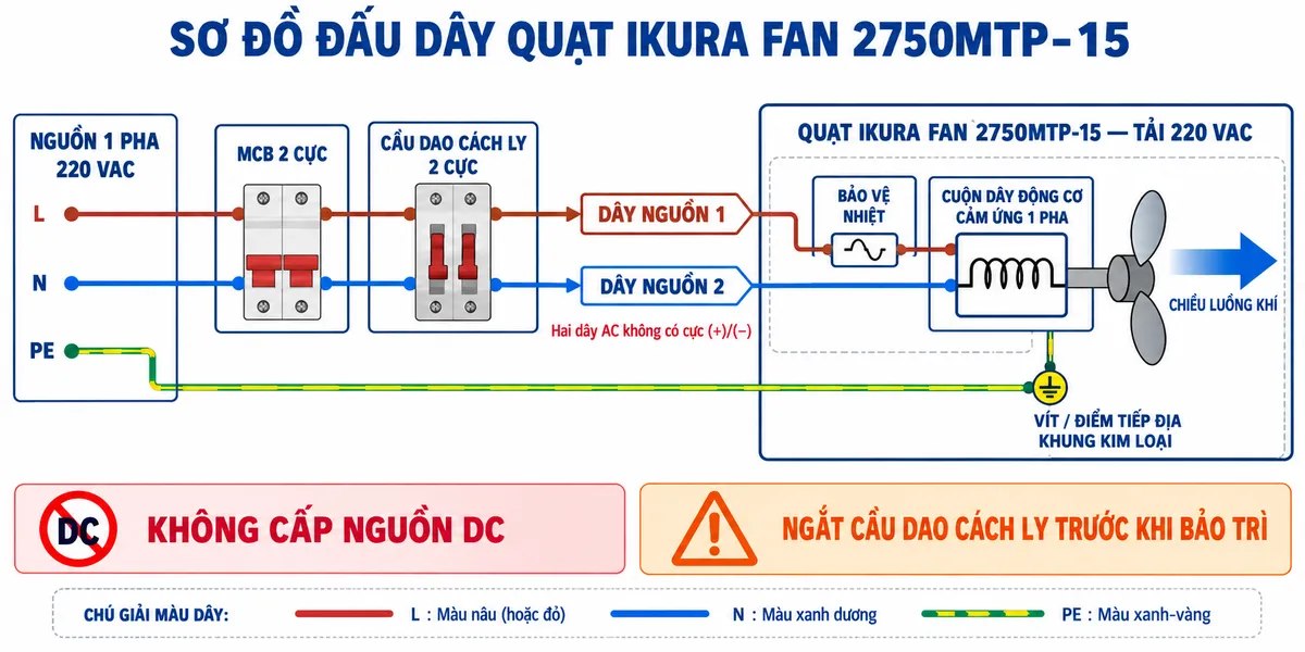 Vẽ sơ đồ đấu dây quạt hút IKURA FAN 2750MTP-15 trên nền trắng, bố cục ngang và nhãn tiếng Việt. Bên trái thể hiện nguồn một pha gồm L, N và PE; dây L và N đi qua MCB hai cực hoặc bộ bảo vệ quá dòng phù hợp, sau đó qua cầu dao cách ly hai cực. Từ đầu ra cầu dao, L nối tới Dây nguồn 1 và N nối tới Dây nguồn 2 của quạt; không tự gán số chân và ghi chú hai dây AC không có cực dương, cực âm. Bên trong khối quạt thể hiện bộ bảo vệ nhiệt mắc nối tiếp với cuộn dây động cơ cảm ứng một pha, động cơ dẫn động cánh quạt và mũi tên chỉ chiều luồng khí. Dây PE đi thẳng, không qua MCB hoặc cuộn dây, tới vít hoặc điểm tiếp địa trên khung kim loại của quạt. Ghi rõ quạt là tải 220 VAC, không cấp nguồn DC và phải ngắt cầu dao cách ly trước khi bảo trì.