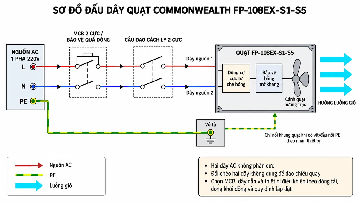 Sơ đồ đấu dây quạt hút tủ điện COMMONWEALTH FP-108EX-S1-S5 trên nền trắng, bố cục ngang và nhãn tiếng Việt. Bên trái thể hiện nguồn AC một pha 220V gồm L, N và PE; L và N đi qua MCB hai cực hoặc thiết bị bảo vệ quá dòng phù hợp, sau đó qua cầu dao cách ly hai cực. Từ đầu ra cầu dao, L nối tới Dây nguồn 1 và N nối tới Dây nguồn 2 của quạt; ghi rõ hai dây AC không phân cực, không tự gán số chân và việc đổi chéo hai dây không dùng để đảo chiều quay. Bên trong quạt thể hiện động cơ cực từ che bóng, cơ chế bảo vệ bằng trở kháng và cánh quạt hướng trục là tải điện. PE đi riêng, không qua MCB hoặc cầu dao, nối trực tiếp tới vỏ tủ và chỉ nối với khung kim loại của quạt khi có vít hoặc đầu nối tiếp địa theo nhãn thiết bị. Dùng mũi tên chỉ đường cấp điện và hướng luồng gió; kèm ghi chú chọn MCB, dây dẫn và thiết bị điều khiển theo dòng tải, dòng khởi động và quy định lắp đặt.