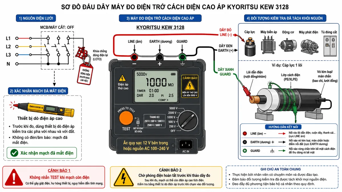 Sơ đồ đấu dây Máy đo điện trở cách điện cao áp KYORITSU KEW 3128 trên nền trắng, bố cục ngang, nhãn tiếng Việt; thể hiện nguồn điện lưới đi qua MCB hoặc máy cắt đang ở trạng thái OFF, khóa chống đóng điện lại và thiết bị dò điện áp cao xác nhận mạch đã mất điện; đối tượng kiểm tra gồm cáp lực, máy biến áp, động cơ, máy phát điện hoặc tủ đóng cắt đã được tách khỏi nguồn; KEW 3128 sử dụng ắc quy sạc 12 V bên trong hoặc nguồn AC 100–240 V; cực LINE nối dây đỏ tới lõi cáp, thanh dẫn hoặc cuộn dây, cực EARTH nối dây đen tới vỏ kim loại, màn chắn hoặc điểm nối đất, cực GUARD nối dây xanh tới vòng chắn trên bề mặt cách điện; ghi rõ EARTH dương, LINE âm, có thiết bị bảo vệ, cảnh báo điện áp thử cao, không nhấn TEST khi mạch còn điện và chờ phóng điện hoàn tất trước khi tháo dây đo