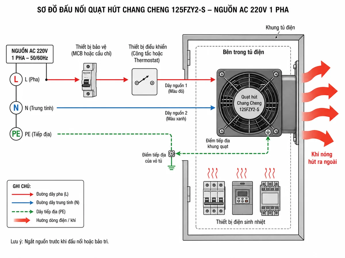 Sơ đồ đấu dây quạt hút Chang Cheng 125FZY2-S dùng nguồn AC 220V một pha, thể hiện nguồn L và N, MCB hoặc cầu chì bảo vệ đặt trên dây L, công tắc hoặc thermostat điều khiển, hai dây nguồn của động cơ quạt 125FZY2-S, khung tủ điện là tải cần thông gió, dây PE nối vỏ tủ và điểm tiếp địa của khung quạt nếu sản phẩm có đầu tiếp địa; có mũi tên chỉ đường cấp điện và chiều luồng gió hút khí nóng ra khỏi tủ