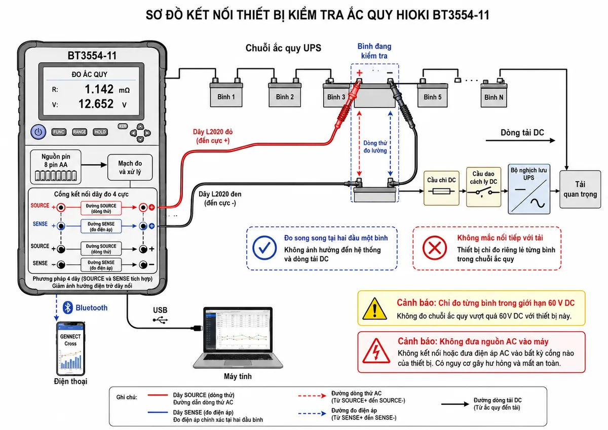 Vẽ sơ đồ đấu dây và kết nối của thiết bị kiểm tra ắc quy HIOKI BT3554-11, nền trắng, bố cục ngang, nhãn tiếng Việt, phong cách kỹ thuật điện công nghiệp. Thể hiện nguồn pin AA bên trong cấp cho BT3554-11; cổng kết nối dây đo bốn cực với đường SOURCE và SENSE tích hợp; dây L2020 màu đỏ nối cực dương và dây L2020 màu đen nối cực âm của một bình ắc quy trong chuỗi UPS. Chuỗi ắc quy nối qua cầu chì DC, cầu dao cách ly DC tới bộ nghịch lưu UPS và tải quan trọng; BT3554-11 phải được vẽ mắc song song tại hai đầu một bình, không mắc nối tiếp với tải. Bổ sung đường truyền Bluetooth tới điện thoại chạy GENNECT Cross và đường USB tới máy tính. Có mũi tên chỉ dòng tải DC, dòng thử đo lường và cảnh báo đo từng bình trong giới hạn 60 V DC, không đưa nguồn AC vào máy.