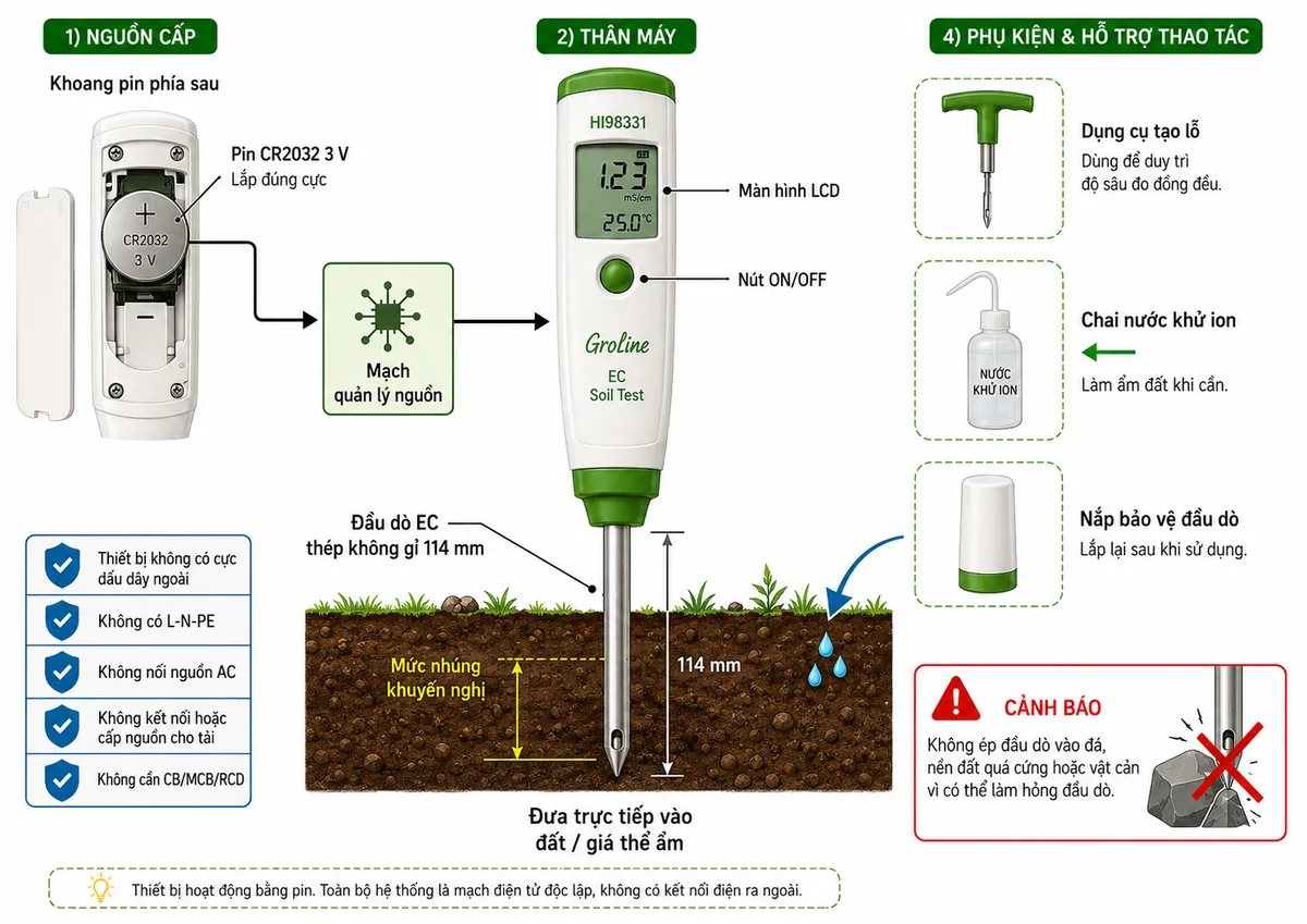 Vẽ sơ đồ kết nối sử dụng Bút Đo EC Trực Tiếp Trong Đất dòng GroLine Hanna HI98331, nền trắng, bố cục ngang và nhãn tiếng Việt; thể hiện pin CR2032 lắp đúng cực dương và cực âm trong khoang pin phía sau, nguồn pin đi qua mạch quản lý nguồn tới thân máy có nút ON/OFF và màn hình LCD; đầu dò EC thép không gỉ dài 114 mm gắn cố định phía dưới thân máy được đưa trực tiếp vào đất hoặc giá thể ẩm đến mức nhúng khuyến nghị; bên cạnh thể hiện dụng cụ tạo lỗ để duy trì độ sâu đo đồng đều, chai nước khử ion dùng làm ẩm đất khi cần và nắp bảo vệ đầu dò sau khi sử dụng; ghi chú rõ thiết bị không có cực đấu dây ngoài, không có L-N-PE, không nối nguồn AC, không kết nối hoặc cấp nguồn cho tải, không cần CB/MCB/RCD; cảnh báo không ép đầu dò vào đá, nền đất quá cứng hoặc vật cản có thể làm hỏng đầu dò