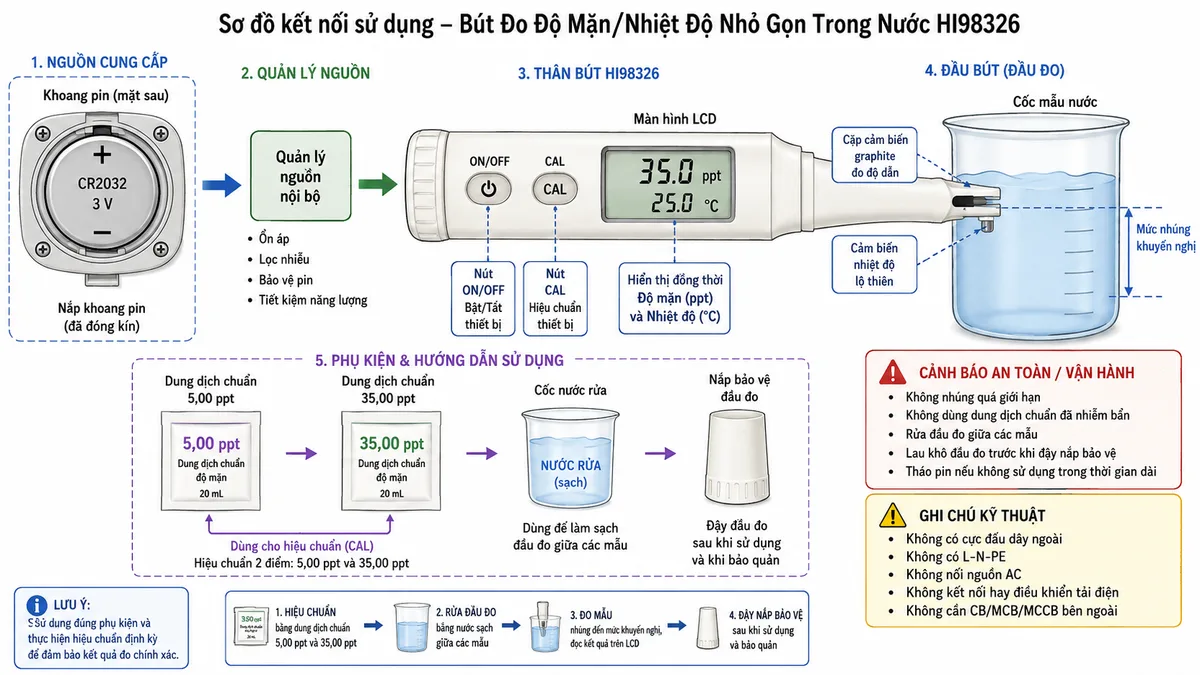 Vẽ sơ đồ kết nối sử dụng Bút Đo Độ Mặn/Nhiệt Độ Nhỏ Gọn Trong Nước Hanna HI98326, nền trắng, bố cục ngang và nhãn tiếng Việt; thể hiện pin CR2032 3 V lắp đúng cực dương và cực âm trong khoang pin có nắp kín, pin cấp nguồn qua khối quản lý nguồn nội bộ tới thân bút, nút ON/OFF, nút CAL và màn hình LCD; đầu bút gồm cặp cảm biến graphite đo độ dẫn và cảm biến nhiệt độ lộ thiên được nhúng vào cốc mẫu nước đến mức nhúng khuyến nghị; vẽ riêng các gói dung dịch chuẩn 5,00 ppt và 35,00 ppt dùng khi hiệu chuẩn, cốc nước rửa và nắp bảo vệ đầu đo; ghi chú rõ thiết bị không có cực đấu dây ngoài, không có L-N-PE, không nối nguồn AC, không kết nối hay điều khiển tải điện, không cần CB/MCB/MCCB bên ngoài; bổ sung cảnh báo không nhúng quá giới hạn, không dùng dung dịch chuẩn đã nhiễm bẩn và rửa đầu đo giữa các mẫu.