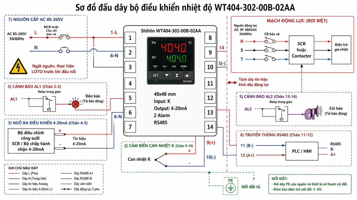 Vẽ sơ đồ đấu dây bộ điều khiển nhiệt độ Shihlin WT404-302-00B-02AA trên nền trắng, thể hiện nguồn AC 85-265V đi qua MCB hoặc cầu chì bảo vệ rồi cấp chân 1-L và chân 6-N; can nhiệt K đấu đúng cực tính vào chân 9 dương và chân 10 âm; ngõ ra điều khiển 4-20mA từ chân 4 dương và chân 5 âm nối đến bộ điều chỉnh công suất SCR hoặc bộ chấp hành nhận 4-20mA; mạch động lực riêng gồm CB bảo vệ, SCR hoặc contactor và điện trở gia nhiệt; cảnh báo AL1 tại chân 2-3, AL2 tại chân 13-14 nối qua relay trung gian đến đèn và còi; RS485 chân 11 B- và chân 12 A+ kết nối PLC hoặc HMI; có ký hiệu nối đất tủ, tách dây tín hiệu khỏi dây động lực và cảnh báo ngắt nguồn, thực hiện LOTO trước khi đấu nối