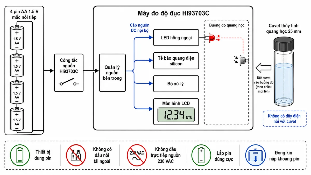 Vẽ sơ đồ kết nối của máy đo độ đục Hanna HI93703C trên nền trắng, bố cục ngang. Bắt đầu từ 4 pin AA 1.5 V mắc nối tiếp trong khoang pin, thể hiện rõ cực dương và cực âm, đi qua công tắc nguồn của HI93703C đến khối quản lý nguồn bên trong. Từ khối nguồn chia đến các tải nội bộ gồm LED hồng ngoại, tế bào quang điện silicon, bộ xử lý và màn hình LCD. Bên cạnh máy thể hiện cuvet thủy tinh quang học 25 mm được đặt vào buồng đo, không có dây điện nối với cuvet. Ghi chú an toàn rõ ràng: thiết bị dùng pin, không có đầu nối tải ngoài, không đấu trực tiếp nguồn 230 VAC, lắp pin đúng cực và đóng kín nắp khoang pin.