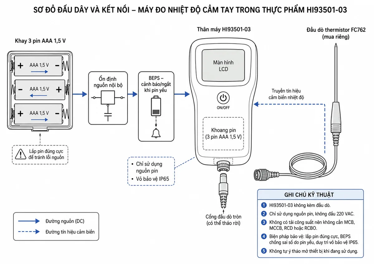 Vẽ sơ đồ đấu dây và kết nối máy đo nhiệt độ cầm tay trong thực phẩm Hanna HI93501-03 trên nền trắng, bố cục ngang. Bên trái thể hiện khay 3 pin AAA 1,5 V, ghi rõ các cực dương (+), âm (-) và chiều lắp đúng; nguồn pin đi qua khối ổn định nguồn nội bộ và hệ thống BEPS cảnh báo hoặc ngắt máy khi pin yếu rồi cấp cho thân máy. Ở giữa thể hiện thân máy HI93501-03 gồm màn hình LCD, nút ON/OFF, khoang pin và cổng đầu dò thermistor tròn có thể tháo rời ở đáy máy. Bên phải thể hiện đầu dò thermistor dòng FC762 được mua riêng, nối với thân máy qua cổng đầu dò và truyền tín hiệu cảm biến nhiệt độ; không tự gán số chân cho đầu nối. Ghi chú rõ: HI93501-03 không kèm đầu dò, chỉ sử dụng nguồn pin, không đấu 220 VAC, không có tải công suất nên không cần MCB, MCCB, RCD hoặc RCBO; các biện pháp bảo vệ liên quan gồm lắp pin đúng cực, BEPS chống sai số do pin yếu và duy trì vỏ bảo vệ IP65.