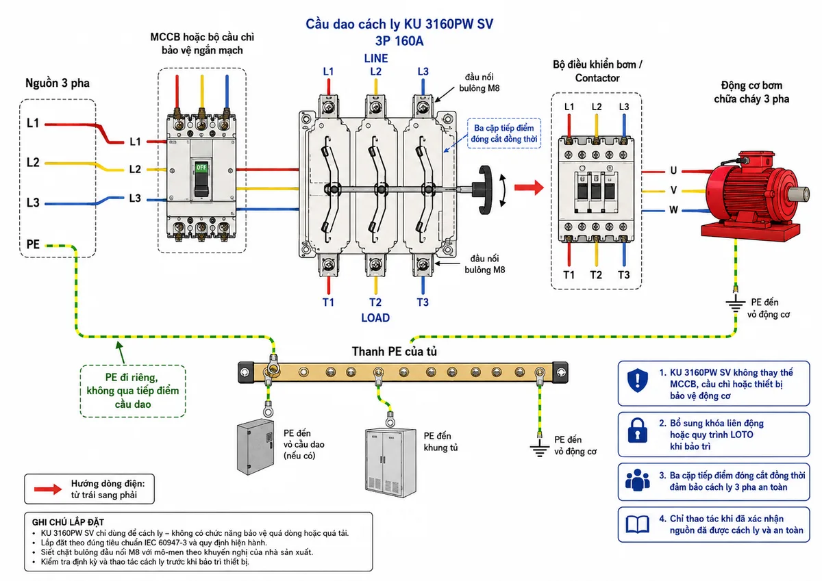 Vẽ sơ đồ đấu dây cầu dao cách ly Katko KU 3160PW SV trong tủ bơm PCCC trên nền trắng, bố cục ngang. Bên trái là nguồn điện ba pha L1-L2-L3 và PE đi qua MCCB hoặc bộ cầu chì bảo vệ ngắn mạch; từ đầu ra thiết bị bảo vệ nối L1-L2-L3 vào ba cực LINE của KU 3160PW SV, thể hiện ba cặp tiếp điểm đóng cắt đồng thời và đầu nối bulông M8; từ ba cực LOAD T1-T2-T3 nối đến bộ điều khiển bơm hoặc contactor, sau đó cấp cho động cơ bơm chữa cháy ba pha. Dây PE đi riêng từ thanh tiếp địa của tủ đến vỏ cầu dao kim loại nếu có, khung tủ và vỏ động cơ, tuyệt đối không đi qua tiếp điểm cầu dao. Ghi rõ KU 3160PW SV không thay thế MCCB, cầu chì hoặc thiết bị bảo vệ động cơ; bổ sung khóa liên động hoặc quy trình LOTO khi bảo trì.