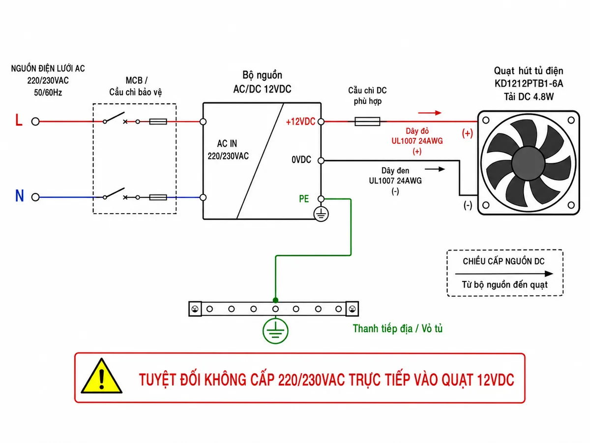 Vẽ sơ đồ đấu dây/kết nối kỹ thuật cho quạt hút tủ điện SUNON KD1212PTB1-6A trên nền trắng: nguồn điện lưới L-N đi qua MCB hoặc cầu chì bảo vệ → bộ nguồn AC/DC tạo 12VDC; phía DC có nhánh bảo vệ bằng cầu chì DC phù hợp → +12VDC nối dây UL1007 24AWG màu đỏ (+) của quạt KD1212PTB1-6A, 0VDC nối dây màu đen (-); quạt là tải DC 4.8W. Nếu bộ nguồn có cực PE thì thể hiện PE nối trực tiếp về thanh tiếp địa/vỏ tủ, không đi qua quạt. Ghi rõ tuyệt đối không cấp 220/230VAC trực tiếp vào quạt 12VDC và thể hiện mũi tên chiều cấp nguồn từ bộ nguồn đến quạt.