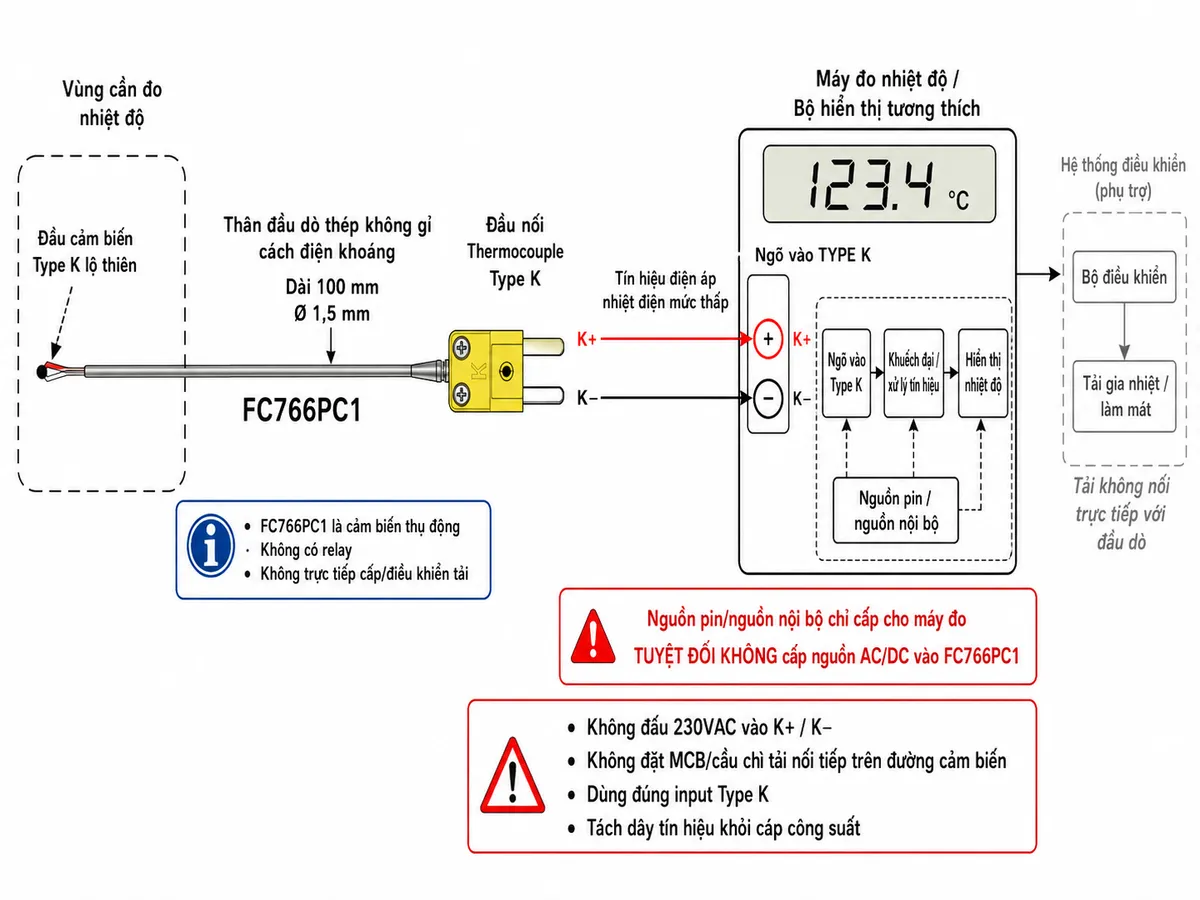 Vẽ sơ đồ đấu nối kỹ thuật cho đầu dò nhiệt độ Hanna FC766PC1 trên nền trắng: bên trái là đầu cảm biến thermocouple Type K lộ thiên tại vùng cần đo nhiệt độ; tiếp theo là thân đầu dò thép không gỉ cách điện khoáng dài 100 mm, đường kính 1,5 mm; phía sau thể hiện đầu nối thermocouple K với hai cực K+ và K−; nối K+ và K− đúng cực tính vào ngõ vào TYPE K của một máy đo nhiệt độ tương thích. Bên trong máy đo thể hiện nguồn pin/nguồn nội bộ chỉ cấp cho máy đo, tuyệt đối không cấp nguồn AC/DC vào FC766PC1. Ghi rõ FC766PC1 là cảm biến thụ động, tín hiệu ra là điện áp nhiệt điện mức thấp, không có relay và không trực tiếp cấp/điều khiển tải. Nếu minh hoạ hệ thống điều khiển, từ máy đo/bộ điều khiển có thể đi tới tải gia nhiệt hoặc làm mát ở phía sau nhưng phải ghi rõ tải không nối trực tiếp với đầu dò. Phần bảo vệ cần ghi chú: không đấu 230VAC vào K+/K−, không đặt MCB/cầu chì tải nối tiếp trên đường cảm biến, dùng đúng input Type K và tách dây tín hiệu khỏi cáp công suất.