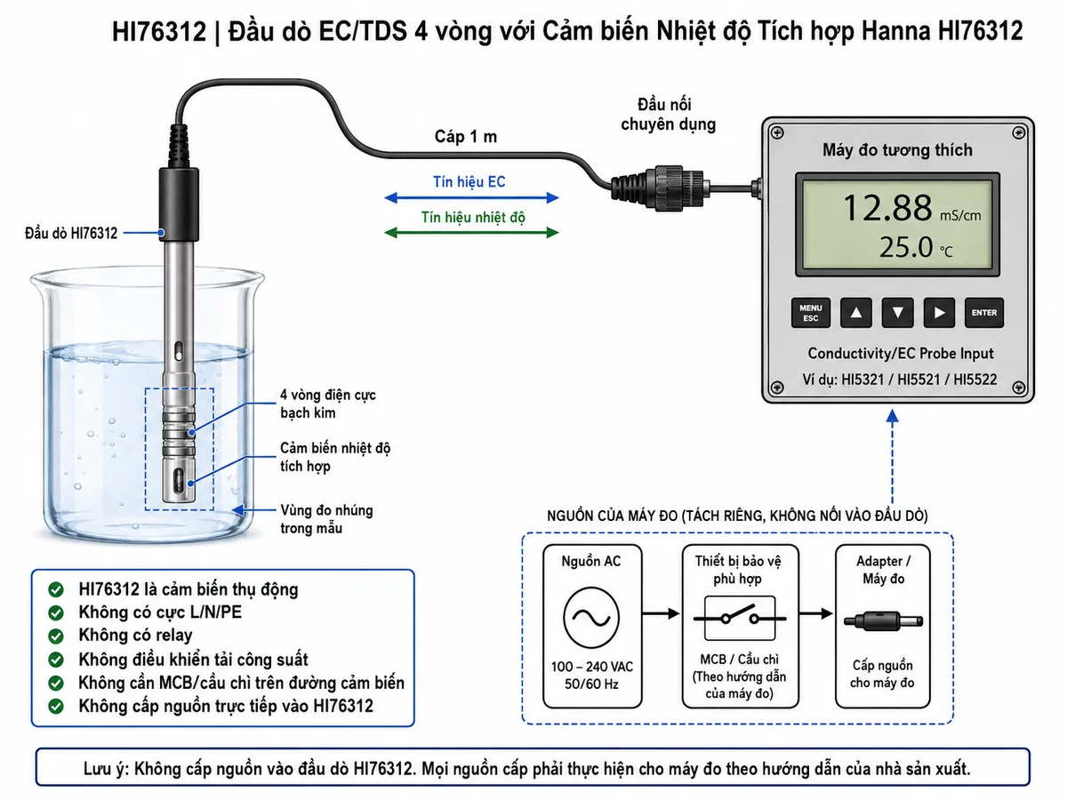Sơ đồ đấu dây/kết nối kỹ thuật của đầu dò Hanna HI76312 trên nền trắng, bố cục ngang: bên trái là cốc mẫu với đầu dò HI76312 được nhúng đúng vùng đo, thể hiện 4 vòng điện cực bạch kim và cảm biến nhiệt độ tích hợp; từ đầu dò đi qua cáp 1 m tới đầu nối chuyên dụng và ngõ Conductivity/EC Probe Input của máy đo Hanna tương thích như HI5321/HI5521/HI5522. Ghi rõ đường tín hiệu EC và nhiệt độ đi từ đầu dò về máy đo. Khối nguồn của máy đo đặt riêng, ghi “Nguồn và bảo vệ theo hướng dẫn của máy đo”; nếu minh họa nguồn AC thì đi qua thiết bị bảo vệ phù hợp rồi tới adapter/máy đo, tuyệt đối không nối nguồn trực tiếp vào HI76312. Ghi chú rõ HI76312 là cảm biến thụ động, không có cực L/N/PE, không có relay, không điều khiển tải công suất và không cần MCB/cầu chì trên đường cảm biến.