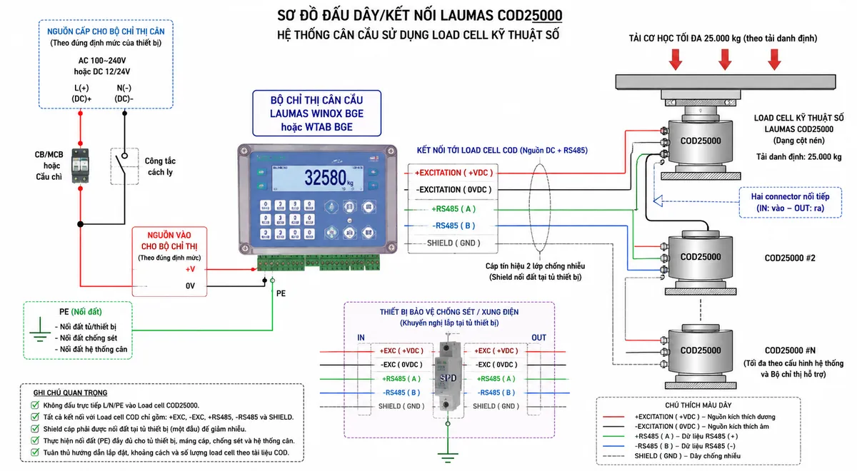 Sơ đồ đấu dây/kết nối Laumas COD25000 cho hệ thống cân cầu: thể hiện tải cơ học tối đa theo tải danh định 25.000 kg tác động theo phương nén lên load cell dạng cột COD25000; phần điện gồm bộ chỉ thị cân cầu Laumas WINOX BGE hoặc WTAB BGE được cấp nguồn AC/DC đúng định mức qua CB/MCB hoặc cầu chì và công tắc cách ly, PE nối đất vỏ thiết bị; từ bộ chỉ thị đi tới COD25000 bằng nguồn DC khuyến nghị của cảm biến và bus RS485, ghi rõ các đường +EXCITATION, -EXCITATION, +RS485, -RS485 và SHIELD theo tài liệu COD; thể hiện hai connector của COD25000 và khả năng nối tiếp nhiều load cell COD trong cân cầu; có cáp nối đất, shield và khối bảo vệ chống sét/xung điện liên quan; tuyệt đối không vẽ L/N/PE đấu trực tiếp vào load cell COD25000.