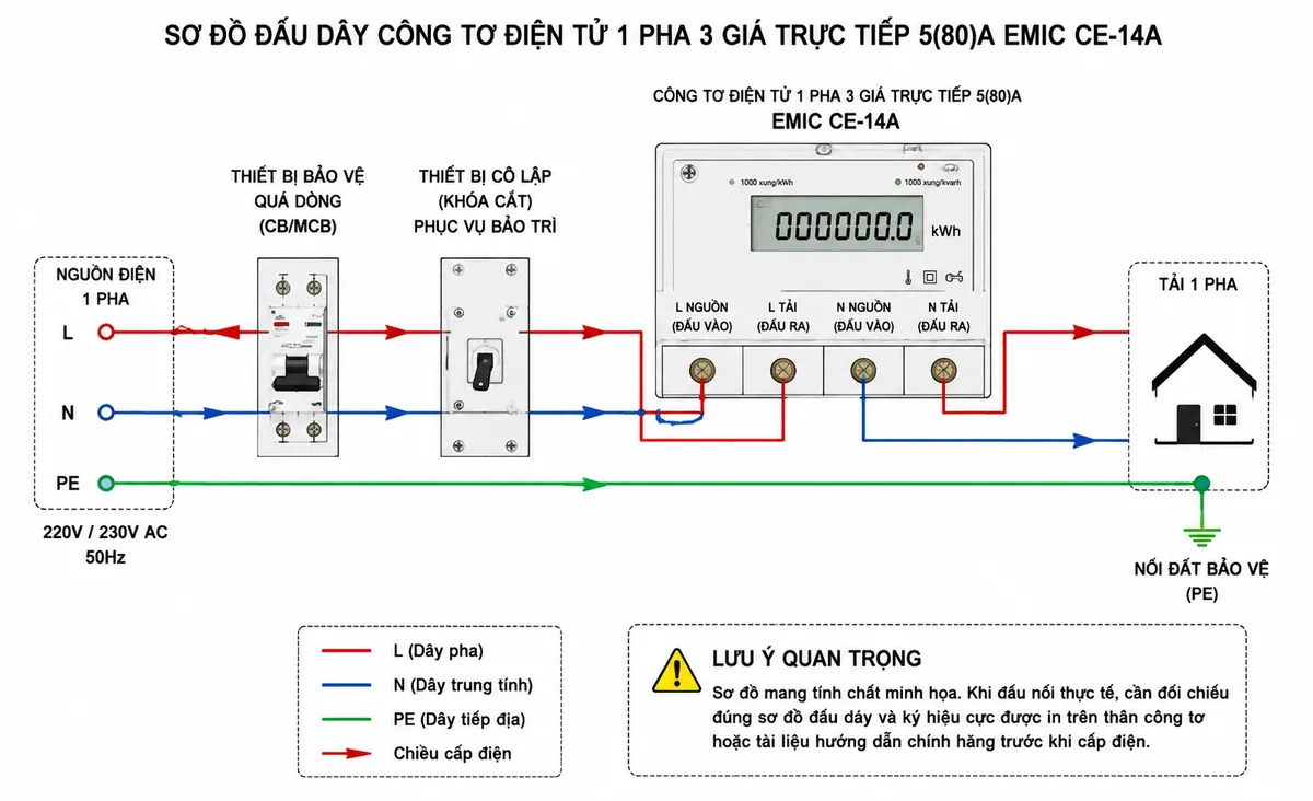 Vẽ sơ đồ đấu dây kỹ thuật cho Công Tơ Điện Tử 1 Pha 3 Giá Trực Tiếp 5(80)A EMIC CE-14A trên nền trắng, bố cục ngang. Bên trái là nguồn điện xoay chiều 1 pha gồm L, N và PE; tiếp theo là CB/MCB hoặc thiết bị bảo vệ quá dòng phù hợp và thiết bị cô lập phục vụ bảo trì; dây L và N từ nguồn đi vào nhóm cực đầu vào tương ứng của công tơ CE-14A, sau đó từ các cực đầu ra L và N đi tới tải 1 pha. Thể hiện rõ bốn chức năng đầu nối gồm L nguồn, L tải, N nguồn và N tải nhưng không tự gán số thứ tự chân nếu tài liệu chính hãng chưa xác nhận. Dây PE đi thẳng từ hệ thống tiếp địa tới tải, không đi qua công tơ. Dùng mũi tên chỉ chiều cấp điện từ nguồn qua thiết bị bảo vệ, qua CE-14A tới tải; ghi chú phải đối chiếu sơ đồ cực được in trên thân hoặc tài liệu chính hãng trước khi đấu nối.