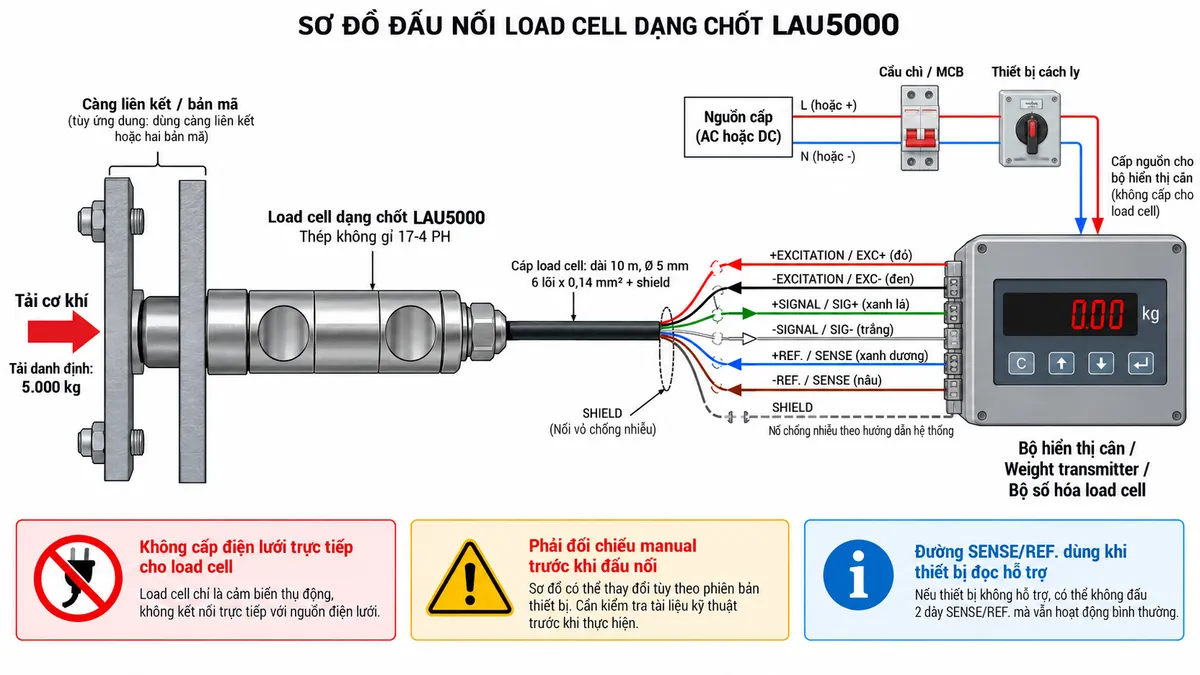 Vẽ sơ đồ đấu dây/kết nối kỹ thuật cho cảm biến lực dạng chốt Laumas LAU5000 trên nền trắng, bố cục ngang. Bên trái thể hiện tải cơ khí truyền qua càng liên kết hoặc hai bản mã vào chốt load cell LAU5000 tải danh định 5.000 kg; ở giữa thể hiện chốt cảm biến bằng thép không gỉ 17-4 PH và cáp load cell dài 10 m, đường kính 5 mm, 6 lõi x 0,14 mm² cùng shield. Bên phải là bộ hiển thị cân, weight transmitter hoặc bộ số hóa load cell tương thích. Thể hiện rõ +EXCITATION/EXC+ màu đỏ và -EXCITATION/EXC- màu đen cấp điện áp kích thích từ thiết bị điện tử tới cảm biến; +SIGNAL/SIG+ màu xanh lá và -SIGNAL/SIG- màu trắng truyền tín hiệu vi sai về thiết bị; +REF./SENSE màu xanh dương và -REF./SENSE màu nâu là đường sense/reference khi thiết bị đọc hỗ trợ; thể hiện SHIELD nối chống nhiễu theo hướng dẫn của hệ thống. Vẽ nguồn cấp cho bộ hiển thị hoặc transmitter đi qua cầu chì/MCB hoặc thiết bị bảo vệ phù hợp và điểm cách ly; ghi chú rõ không cấp điện lưới trực tiếp cho load cell và phải đối chiếu manual trước khi đấu nối.