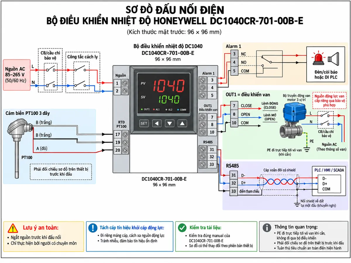 Vẽ sơ đồ đấu dây/kết nối kỹ thuật cho Honeywell DC1040CR-701-00B-E trên nền trắng, bố cục ngang. Bên trái thể hiện nguồn AC 85–265 V đi qua CB hoặc cầu chì bảo vệ và công tắc cách ly trước khi cấp vào bộ điều khiển DC1040, với L vào terminal 1 và N vào terminal 2. Vẽ cảm biến PT100 3 dây đi tới ngõ vào RTD của DC1040 theo sơ đồ hãng: B tới terminal 17, B tới terminal 19 và A tới terminal 20; ghi chú phải đối chiếu sơ đồ trên thiết bị trước khi đấu. Ở giữa là DC1040CR-701-00B-E 96 x 96 mm. Ngõ ra điều khiển van OUT1=7 thể hiện terminal 7 CLOSE, terminal 8 OPEN và terminal 10 COM đi tới bộ truyền động van motor 3 vị trí; nguồn động lực của van được cấp riêng qua thiết bị bảo vệ phù hợp, PE đi trực tiếp tới vỏ van nếu thiết bị yêu cầu và không đi qua bộ điều khiển. Vẽ Alarm 1 với terminal 3 NC, 4 NO, 5 COM tới đèn/còi hoặc digital input PLC. Vẽ RS485 từ terminal 31 D-, 32 D+ và terminal 33 điểm tham chiếu theo sơ đồ DC1040 tới PLC/HMI/SCADA, sử dụng cáp xoắn đôi có shield. Thể hiện mũi tên luồng nguồn, tín hiệu đo, lệnh OPEN/CLOSE và dữ liệu RS485; có ghi chú ngắt nguồn trước khi đấu nối, tách cáp tín hiệu khỏi cáp động lực và kiểm tra đúng manual của DC1040CR-701-00B-E.