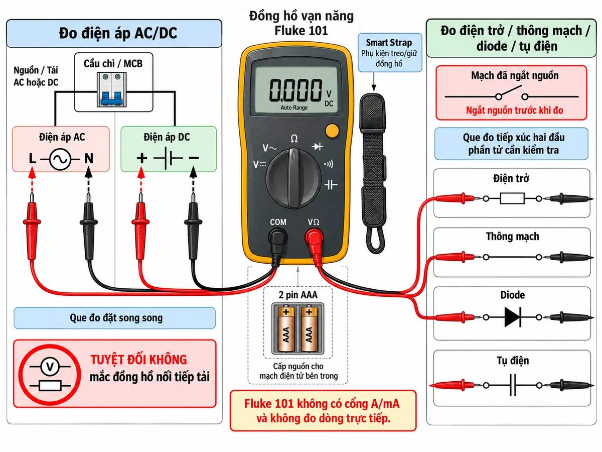 Sơ đồ đấu dây/kết nối kỹ thuật của Combo đồng hồ vạn năng FLUKE 101 KIT trên nền trắng, bố cục ngang, chú thích tiếng Việt. Ở giữa là đồng hồ Fluke 101 với hai cổng chính COM và VΩ; que đen TL75 cắm COM, que đỏ TL75 cắm VΩ. Bên trái thể hiện nhánh đo điện áp AC/DC: nguồn hoặc tải điện được bảo vệ bằng cầu chì/MCB, hai que đo đặt song song giữa hai điểm L-N đối với AC hoặc +/− đối với DC, tuyệt đối không mắc đồng hồ nối tiếp tải. Bên phải thể hiện nhánh đo điện trở/thông mạch/diode/tụ điện trên mạch đã ngắt nguồn, que đo tiếp xúc hai đầu phần tử cần kiểm tra. Thể hiện 2 pin AAA cấp nguồn bên trong cho đồng hồ và Smart Strap dùng để treo/giữ đồng hồ. Ghi chú rõ: Fluke 101 không có cổng A/mA và không đo dòng trực tiếp. Dùng mũi tên rõ chiều kết nối, không tự gán số chân ngoài các cổng COM và VΩ do nhà sản xuất công bố.
