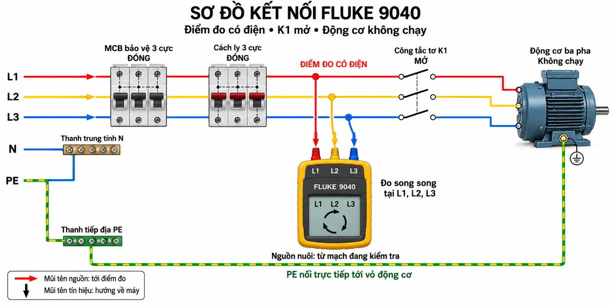 Sơ đồ kết nối kỹ thuật FLUKE 9040 trên nền trắng, bố cục nằm ngang, nhãn tiếng Việt. Bên trái là nguồn L1, L2, L3, N và PE. Các pha L1, L2, L3 đi qua MCB bảo vệ ba cực và công tắc cách ly ba cực đến điểm đo, sau đó qua tiếp điểm chính công tắc tơ K1 đến động cơ ba pha. Thể hiện MCB và công tắc cách ly đóng để điểm đo có điện, còn K1 mở để động cơ không chạy. Ba dây đo của FLUKE 9040 đánh dấu L1, L2, L3 nối riêng tới các pha tương ứng tại điểm đo trước K1, không mắc máy nối tiếp với tải. N kết thúc tại thanh trung tính và không nối vào máy hoặc động cơ trong sơ đồ này. PE nối trực tiếp từ thanh tiếp địa tới vỏ động cơ, không qua thiết bị đóng cắt hoặc máy đo. Ghi nguồn nuôi máy lấy từ mạch đang kiểm tra, không vẽ pin hoặc nguồn DC ngoài. Mũi tên cấp điện chỉ tới điểm đo, không đi qua K1 đang mở; mũi tên tín hiệu hướng về máy.