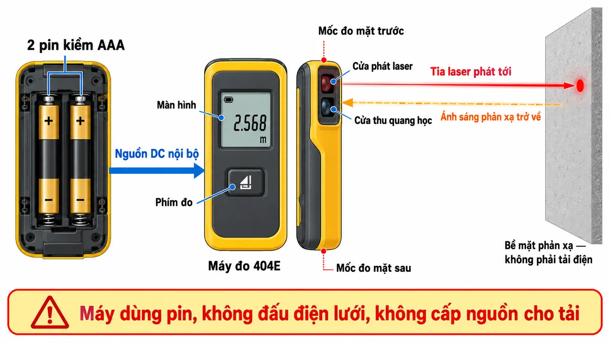 Sơ đồ kết nối sử dụng FLUKE 404E, nền trắng, bố cục nằm ngang, nhãn tiếng Việt. Bên trái thể hiện khay hai pin kiềm AAA trong máy, đánh dấu rõ các tiếp điểm dương và âm theo ký hiệu trong khay; mũi tên nguồn DC nội bộ đi tới khối điện tử của máy. Ở giữa là thân máy FLUKE 404E với phím đo, màn hình, cửa phát và cửa thu quang học; đánh dấu mốc đo ở mặt trước và mặt sau. Bên phải là tường phẳng phản xạ khuếch tán, có tia laser đi tới và ánh sáng phản xạ trở về. Ghi rõ “Máy dùng pin, không đấu điện lưới, không cấp nguồn cho tải”; đối tượng đo là bề mặt phản xạ, không phải tải điện. Không tự thêm cực đấu ngoài, số chân, MCB hoặc cầu chì vì không có thiết bị bảo vệ ngoài cần đấu vào máy.