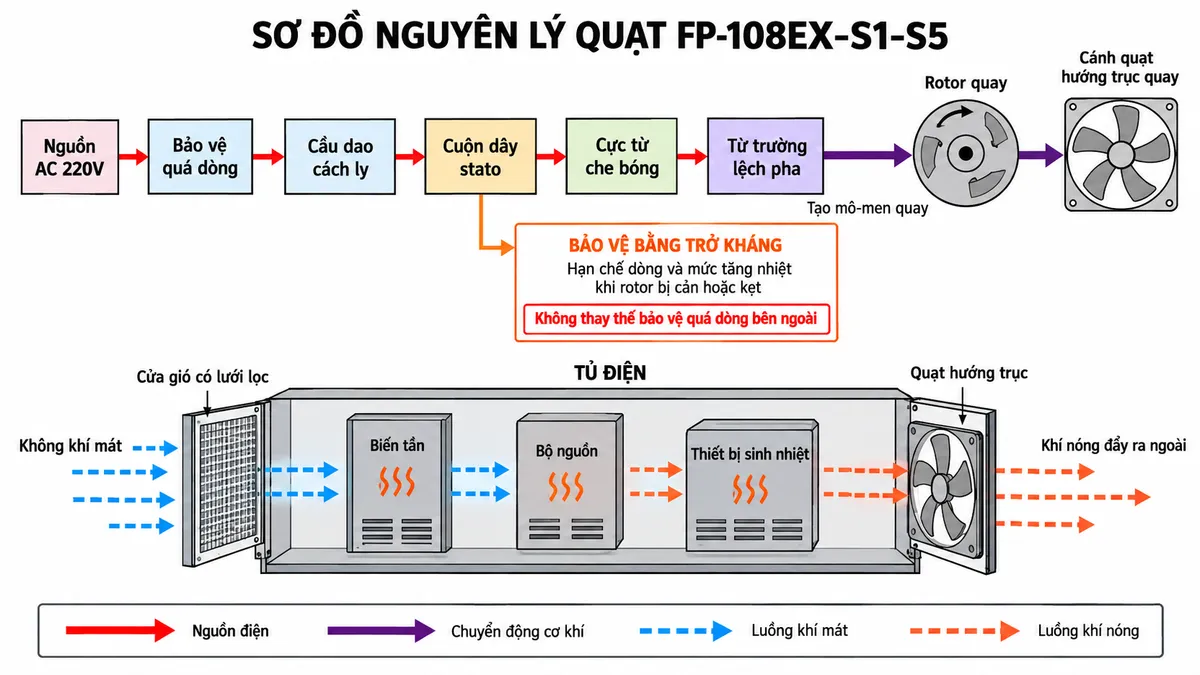 Sơ đồ nguyên lý hoạt động của quạt COMMONWEALTH FP-108EX-S1-S5 trên nền trắng, bố cục ngang và nhãn tiếng Việt. Thể hiện luồng chức năng: nguồn AC 220V qua thiết bị bảo vệ và cách ly → cuộn dây stato của động cơ cực từ che bóng → từ trường lệch pha tạo mô-men quay → rotor quay → cánh quạt hướng trục quay → hút không khí mát qua cửa gió có lưới lọc → không khí đi qua biến tần, bộ nguồn và thiết bị sinh nhiệt trong tủ → khí nóng được đẩy ra ngoài. Thể hiện riêng cơ chế bảo vệ bằng trở kháng giúp hạn chế dòng và mức tăng nhiệt khi rotor bị cản hoặc kẹt; ghi rõ cơ chế này không thay thế bảo vệ quá dòng bên ngoài. Dùng kiểu mũi tên khác nhau cho nguồn điện, chuyển động cơ khí, luồng không khí mát và luồng khí nóng.