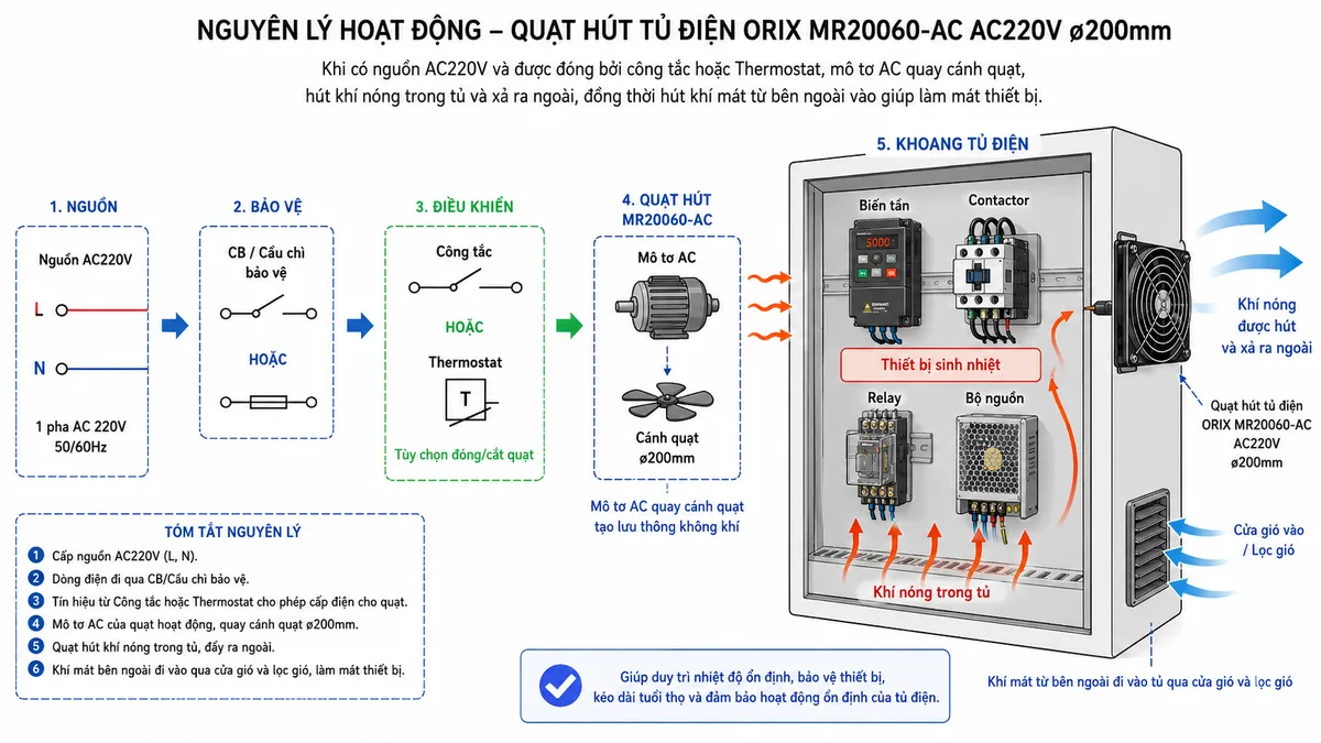 Sơ đồ nguyên lý hoạt động quạt hút tủ điện ORIX MR20060-AC AC220V ø200mm, thể hiện các khối chức năng gồm nguồn AC220V, mạch bảo vệ CB/cầu chì, công tắc hoặc thermostat, mô tơ AC của quạt, cánh quạt ø200mm, khoang tủ điện có thiết bị sinh nhiệt, luồng khí mát đi vào qua cửa/lọc gió và luồng khí nóng được quạt hút đẩy ra ngoài