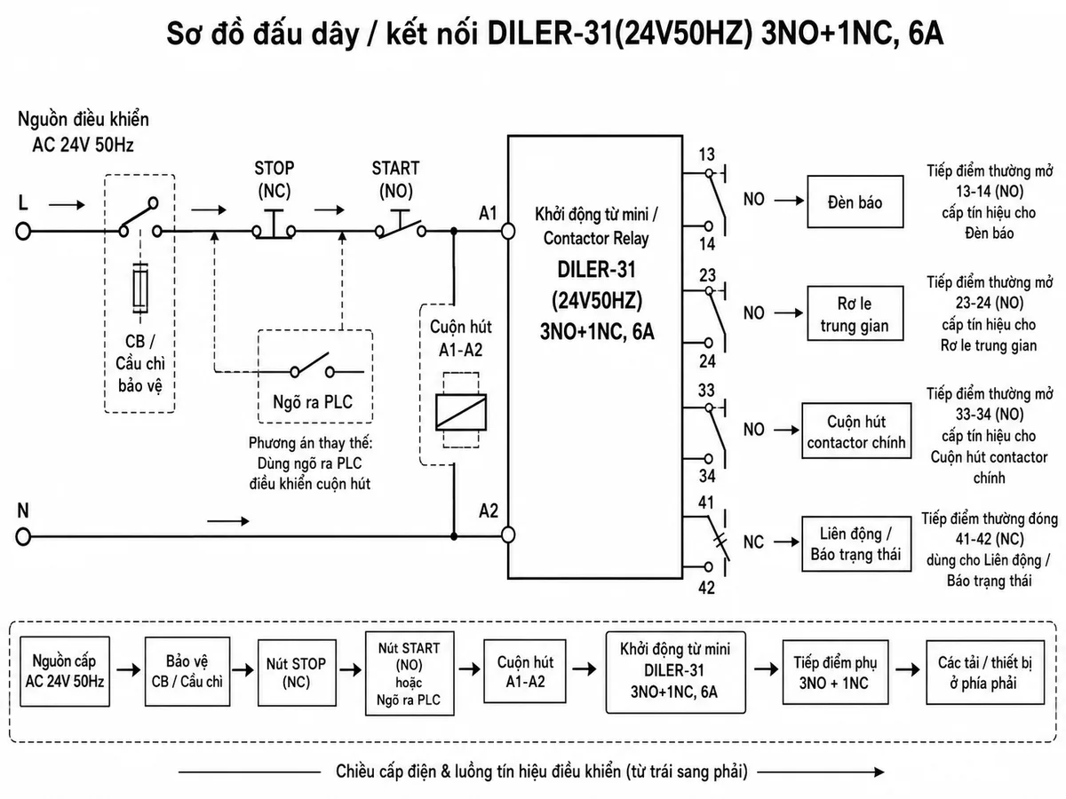 Sơ đồ nguyên lý hoạt động của khởi động từ mini Eaton Moeller 010251 DILER-31(24V50HZ) 3NO+1NC, 6A; thể hiện các khối chức năng gồm nguồn AC 24V 50Hz, CB/cầu chì bảo vệ, tín hiệu START/STOP hoặc PLC, cuộn hút A1-A2, lõi từ điện từ, lò xo hồi vị, cụm tiếp điểm 3NO+1NC, tải phụ gồm đèn báo, rơ le trung gian, ngõ vào PLC và contactor chính; dùng mũi tên mô tả luồng hoạt động từ cấp điện cho cuộn hút, tạo từ trường, hút lõi từ, đóng 3 tiếp điểm NO, mở 1 tiếp điểm NC, truyền tín hiệu điều khiển và tự hồi về khi mất điện; phong cách sơ đồ kỹ thuật rõ ràng, sạch sẽ, nền trắng, chú thích tiếng Việt