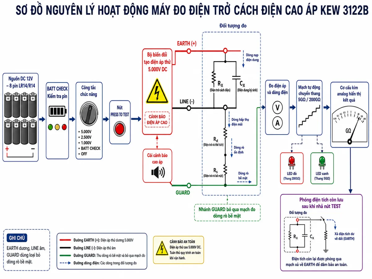 Sơ đồ nguyên lý hoạt động Máy đo điện trở cách điện cao áp KYORITSU KEW 3122B trên nền trắng, bố cục ngang, nhãn tiếng Việt; thể hiện khối nguồn DC 12V gồm 8 pin LR14/R14, khối kiểm tra pin BATT CHECK, công tắc chức năng, nút PRESS TO TEST, bộ biến đổi tạo điện áp thử 5.000V DC và còi cảnh báo cao áp; các cực EARTH dương, LINE âm và GUARD; đối tượng đo được mô hình hóa bằng điện trở cách điện RX song song với điện dung ký sinh CX, có dòng nạp điện dung, dòng hấp thụ điện môi và dòng rò ổn định; nhánh GUARD dẫn dòng rò bề mặt đi vòng qua mạch đo; tiếp theo là khối đo điện áp và dòng điện, mạch tự động chuyển hai thang 5GΩ và 200GΩ, LED đỏ hoặc xanh báo thang đo, cơ cấu kim analog hiển thị kết quả; cuối sơ đồ có khối phóng điện tích còn lưu trong đối tượng sau khi nhả nút TEST.
