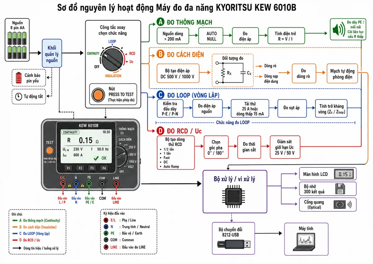 Sơ đồ nguyên lý hoạt động Máy đo đa năng KYORITSU KEW 6010B trên nền trắng, bố cục ngang, nhãn tiếng Việt; thể hiện nguồn 8 pin AA đi qua khối quản lý nguồn, cảnh báo pin yếu và tự động tắt; công tắc xoay chọn chức năng và nút PRESS TO TEST; từ bộ chọn tách thành nhánh đo thông mạch gồm nguồn dòng lớn hơn 200 mA, AUTO NULL, khối đo điện áp và tính R bằng V chia I; nhánh đo cách điện gồm bộ tạo điện áp DC 500 V hoặc 1.000 V, đối tượng RX song song điện dung CX, khối đo dòng rò và mạch tự động phóng điện; nhánh Loop gồm khối kiểm tra đấu dây P-E và P-N, đo điện áp nguồn, tải thử 25 A hoặc dòng thấp 15 mA, đo sụt áp và tính trở kháng vòng; nhánh RCD/Uc gồm bộ tạo dòng thử 1/2 lần, 1 lần, Fast, DC và Auto Ramp, bộ chọn góc pha 0 hoặc 180 độ, đo thời gian cắt và giám sát giới hạn Uc 25 V hoặc 50 V; các kết quả đi qua bộ xử lý, màn hình LCD, bộ nhớ 300 kết quả và cổng quang nối bộ chuyển đổi 8212-USB đến máy tính.