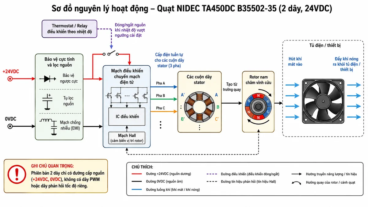 Vẽ sơ đồ nguyên lý hoạt động của Quạt NIDEC TA450DC B35502-35 24VDC 2 dây trên nền trắng, nhãn tiếng Việt; thể hiện đầu vào +24VDC và 0VDC đi qua khối bảo vệ cực tính và lọc nguồn, sau đó tới mạch điều khiển chuyển mạch điện tử; mạch điều khiển cấp điện tuần tự cho các cuộn dây stator của động cơ DC không chổi than; từ trường quay làm rotor nam châm vĩnh cửu và cánh quạt quay; cánh quạt tạo luồng không khí dọc trục, hút khí mát vào và đẩy khí nóng ra khỏi tủ điện hoặc thiết bị; thêm nhánh thermostat hoặc relay điều khiển đóng ngắt nguồn theo nhiệt độ; ghi chú phiên bản 2 dây chỉ có đường cấp nguồn, không có dây PWM hoặc dây phản hồi tốc độ riêng.