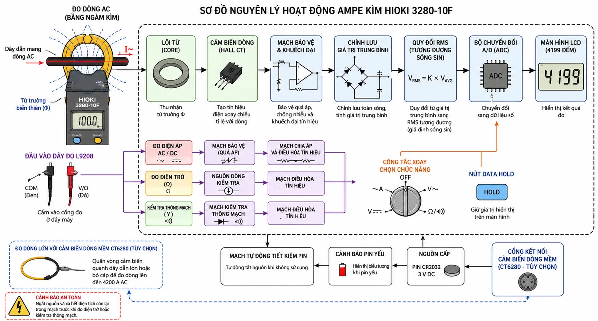 Sơ đồ nguyên lý hoạt động Ampe kìm HIOKI 3280-10F, thể hiện dây dẫn mang dòng AC tạo từ trường, ngàm lõi từ thu nhận từ trường, cảm biến dòng tạo tín hiệu, mạch bảo vệ và khuếch đại, khối chỉnh lưu giá trị trung bình, khối quy đổi RMS tương đương cho sóng sin, bộ chuyển đổi ADC và màn hình LCD 4199 số đếm; nhánh đầu vào dây đo L9208 gồm đo điện áp AC/DC, đo điện trở và kiểm tra thông mạch đi qua mạch bảo vệ và điều hòa tín hiệu; thể hiện công tắc xoay chọn chức năng, nút Data Hold, mạch tự động tiết kiệm pin, pin CR2032 và cổng kết nối cảm biến dòng mềm CT6280 tùy chọn; dùng mũi tên tiếng Việt chỉ rõ luồng tín hiệu giữa các khối