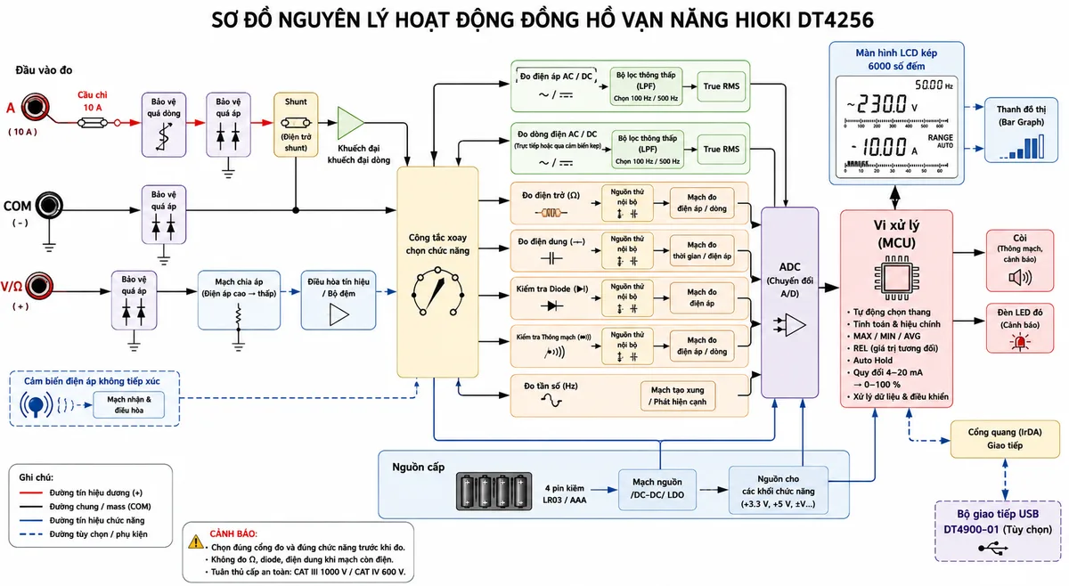 Vẽ sơ đồ nguyên lý hoạt động dạng khối của Đồng hồ vạn năng HIOKI DT4256, nền trắng, bố cục ngang, nhãn tiếng Việt, phong cách kỹ thuật điện công nghiệp; thể hiện các đầu vào A có cầu chì 10 A, COM và V/Ω đi qua mạch bảo vệ quá áp và quá dòng; nhánh điện áp đi qua mạch chia áp và điều hòa tín hiệu; nhánh dòng điện đi qua điện trở shunt và khuếch đại; công tắc xoay chọn chức năng phân luồng tới đo điện áp AC/DC, dòng AC/DC, điện trở, điện dung, tần số, diode và thông mạch; nhánh AC đi qua bộ lọc thông thấp lựa chọn 100 Hz hoặc 500 Hz và khối tính True RMS; nhánh điện trở, diode, thông mạch và điện dung có nguồn thử nội bộ; các tín hiệu nhập vào bộ chuyển đổi ADC, vi xử lý tự động chọn thang và tính MAX/MIN/AVG, REL, Auto Hold, quy đổi tín hiệu 4–20 mA thành phần trăm; từ vi xử lý nối tới màn hình LCD kép 6000 số đếm, thanh đồ thị, còi và đèn LED đỏ; vẽ thêm cảm biến phát hiện điện áp không tiếp xúc, cổng truyền thông quang tới bộ USB DT4900-01 tùy chọn và khối nguồn 4 pin LR03/AAA; dùng mũi tên thể hiện rõ luồng tín hiệu từ đầu đo đến giá trị hiển thị.