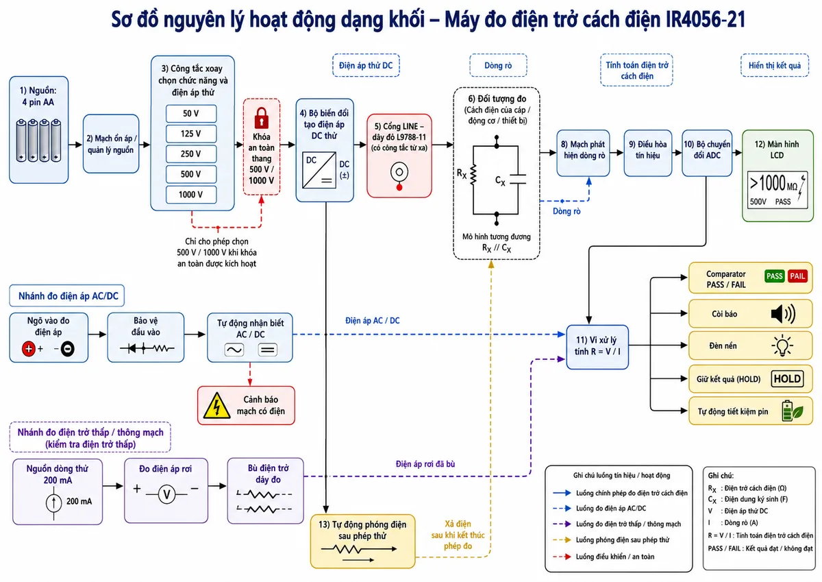 Vẽ sơ đồ nguyên lý hoạt động dạng khối của Máy đo điện trở cách điện HIOKI IR4056-21, nền trắng, bố cục ngang, nhãn tiếng Việt, phong cách kỹ thuật điện công nghiệp. Luồng chính bắt đầu từ nguồn 4 pin AA, mạch ổn áp, công tắc xoay chọn điện áp thử 50 V, 125 V, 250 V, 500 V hoặc 1000 V và khối khóa an toàn cho thang 500 V/1000 V; tiếp theo là bộ biến đổi tạo điện áp DC thử, cổng LINE dây đỏ L9788-11, đối tượng đo gồm điện trở cách điện RX song song với điện dung CX, cổng EARTH dây đen, mạch phát hiện dòng rò, điều hòa tín hiệu, bộ chuyển đổi ADC, vi xử lý tính R = V/I và màn hình LCD. Từ vi xử lý phân nhánh tới Comparator PASS/FAIL, còi báo, đèn nền, giữ kết quả và tự động tiết kiệm pin. Vẽ thêm nhánh đo điện áp gồm bảo vệ đầu vào, tự động nhận biết AC/DC và cảnh báo mạch có điện; nhánh đo điện trở thấp gồm nguồn dòng thử 200 mA, đo điện áp rơi và bù điện trở dây đo; cuối cùng là khối tự động phóng điện sau phép thử.