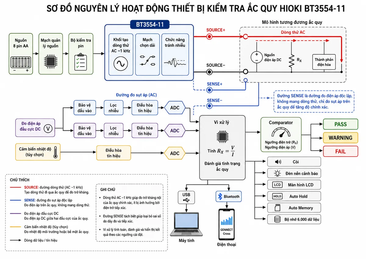 Vẽ sơ đồ nguyên lý hoạt động dạng khối của thiết bị kiểm tra ắc quy HIOKI BT3554-11, nền trắng, bố cục ngang, nhãn tiếng Việt, phong cách kỹ thuật điện công nghiệp. Luồng bắt đầu từ nguồn 8 pin AA qua mạch quản lý nguồn và bộ kiểm tra pin; tiếp theo là khối tạo dòng thử AC khoảng 1 kHz, mạch chọn dải và chức năng tránh nhiễu. Dòng thử đi qua đường SOURCE dương của dây L2020, qua mô hình tương đương của ắc quy gồm nguồn điện áp DC, điện trở trong RX và thành phần điện hóa, sau đó quay về SOURCE âm. Hai đường SENSE dương và SENSE âm đo sụt áp độc lập; tín hiệu đi qua bảo vệ đầu vào, lọc nhiễu, điều hòa tín hiệu và ADC. Vẽ thêm nhánh đo điện áp đầu cực DC và nhánh cảm biến nhiệt độ tùy chọn. Các dữ liệu đi vào vi xử lý tính RX bằng V chia I, khối Comparator với ngưỡng điện trở và điện áp, kết quả PASS, WARNING hoặc FAIL, còi và đèn nền cảnh báo. Từ vi xử lý phân nhánh tới màn hình LCD, Auto Hold, Auto Memory, bộ nhớ 6.000 dữ liệu, USB tới máy tính và Bluetooth tới điện thoại chạy GENNECT Cross.