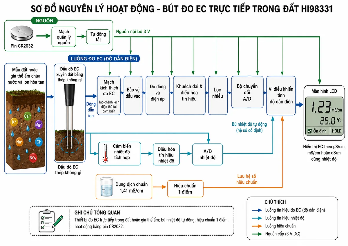 Vẽ sơ đồ nguyên lý hoạt động dạng khối của Bút Đo EC Trực Tiếp Trong Đất dòng GroLine Hanna HI98331, nền trắng, bố cục ngang, phong cách kỹ thuật đo lường và nhãn tiếng Việt; luồng chính bắt đầu từ mẫu đất hoặc giá thể ẩm chứa nước và các ion hòa tan đi tới đầu dò EC xuyên đất bằng thép không gỉ; mạch kích thích đo EC tạo chênh lệch điện thế tại cảm biến, dòng dẫn ion được đưa qua khối bảo vệ đầu vào, đo dòng và điện áp, khuếch đại và điều hòa tín hiệu, lọc nhiễu, bộ chuyển đổi A/D và vi điều khiển tính độ dẫn điện; vẽ nhánh riêng từ cảm biến nhiệt độ tích hợp qua điều hòa tín hiệu và A/D tới vi điều khiển để bù nhiệt độ tự động với hệ số cố định; bổ sung nhánh hiệu chuẩn một điểm từ dung dịch chuẩn 1,41 mS/cm tới vi điều khiển, nhánh nguồn từ pin CR2032 qua mạch quản lý nguồn và chức năng tự động tắt; đầu ra cuối cùng tới màn hình LCD hiển thị EC theo µS/cm, mS/cm hoặc dS/m cùng nhiệt độ và chỉ báo ổn định/HOLD