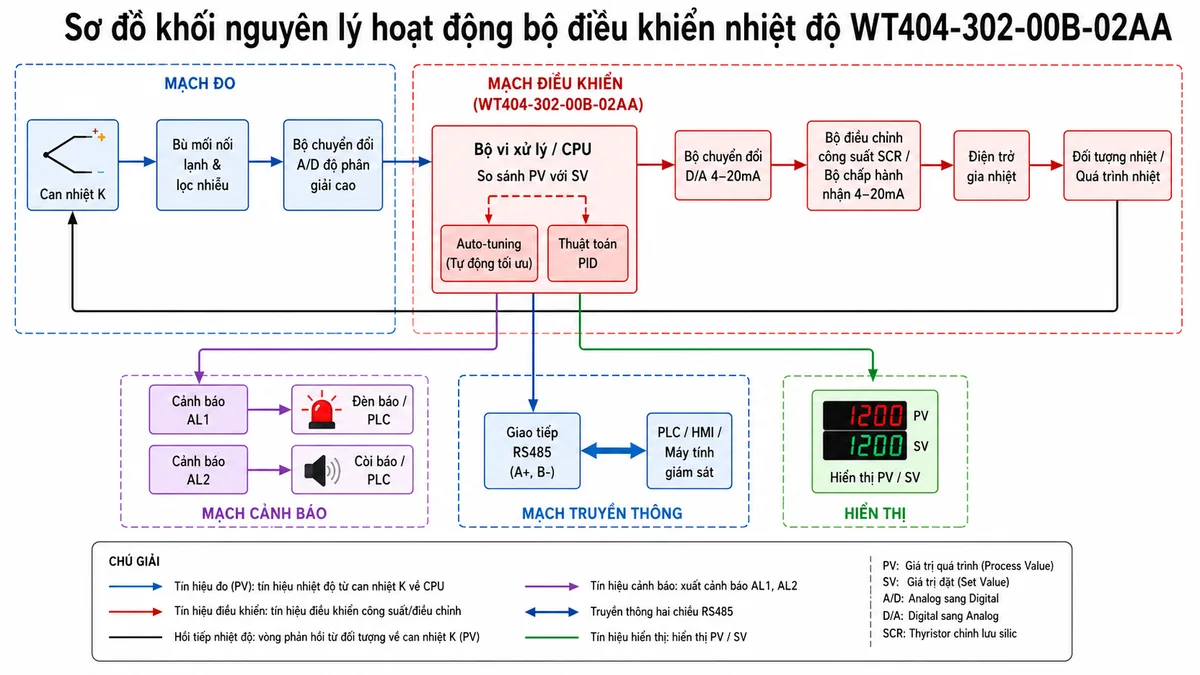 Vẽ sơ đồ khối nguyên lý hoạt động của Shihlin WT404-302-00B-02AA trên nền trắng, luồng từ can nhiệt K qua khối bù mối nối lạnh và lọc nhiễu, bộ chuyển đổi A/D độ phân giải cao, bộ vi xử lý so sánh PV với SV, khối Auto-tuning và thuật toán PID; từ PID chia thành ngõ ra D/A 4-20mA đến bộ điều chỉnh công suất SCR rồi đến điện trở gia nhiệt và đối tượng nhiệt, tạo vòng phản hồi về can nhiệt K; thêm khối hai cảnh báo AL1 và AL2 đến đèn, còi hoặc PLC; khối RS485 hai dây A+ và B- trao đổi dữ liệu hai chiều với PLC hoặc HMI; dùng mũi tên rõ hướng tín hiệu và phân biệt mạch đo, mạch điều khiển, mạch cảnh báo và mạch truyền thông