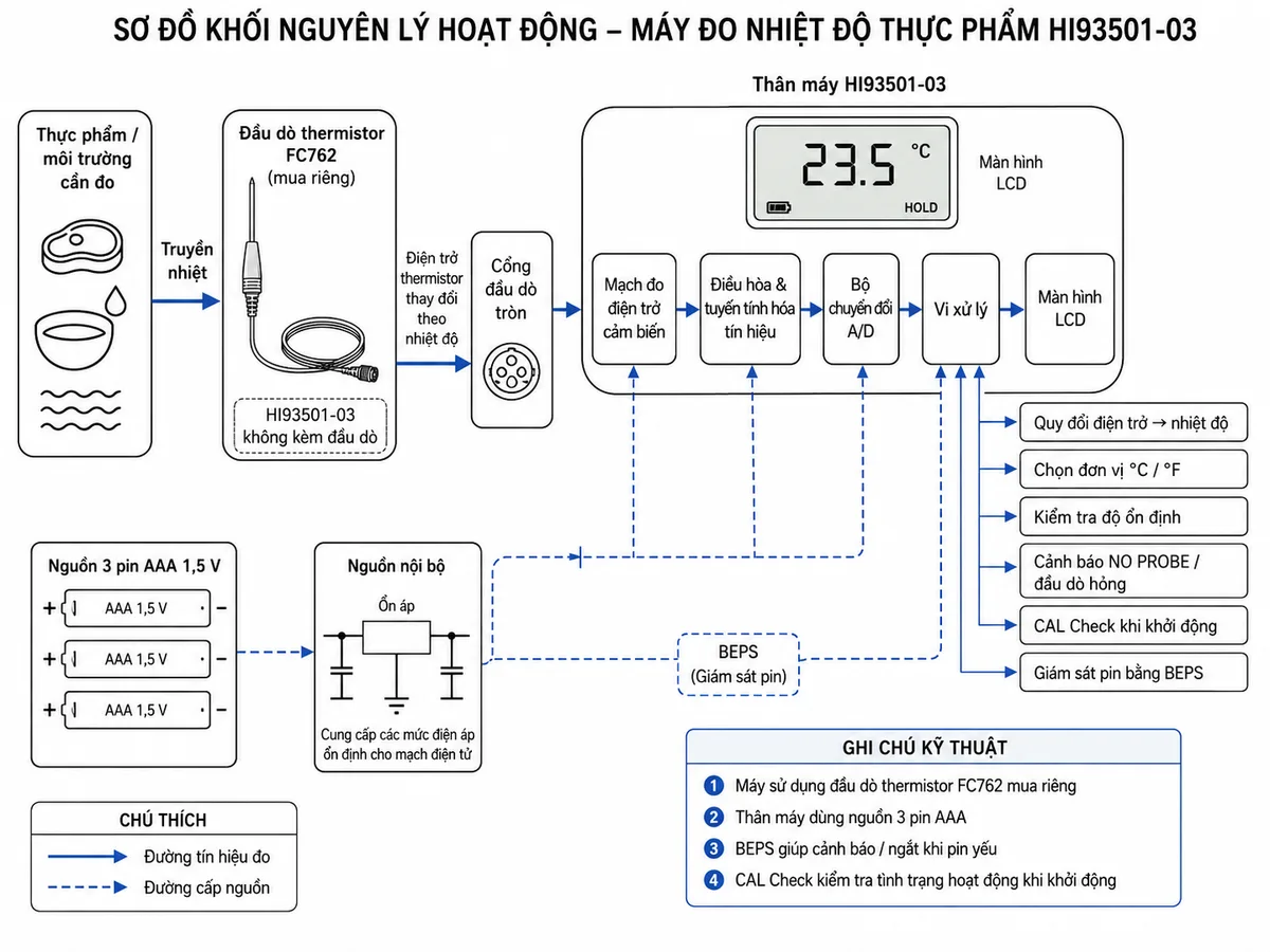 Vẽ sơ đồ khối nguyên lý hoạt động của máy đo nhiệt độ thực phẩm Hanna HI93501-03 trên nền trắng, bố cục ngang. Luồng bắt đầu từ thực phẩm hoặc môi trường cần đo, truyền nhiệt tới đầu dò thermistor dòng FC762 mua riêng; nhiệt độ làm thay đổi điện trở phần tử thermistor. Tín hiệu đi qua cổng đầu dò tròn của HI93501-03, mạch đo điện trở cảm biến, khối điều hòa và tuyến tính hóa tín hiệu, bộ chuyển đổi A/D, rồi tới vi xử lý. Vi xử lý thực hiện quy đổi điện trở thành nhiệt độ, lựa chọn °C hoặc °F, kiểm tra độ ổn định, xử lý cảnh báo NO PROBE hoặc đầu dò hỏng, giám sát pin bằng BEPS và thực hiện CAL Check khi khởi động; kết quả cuối cùng hiển thị trên màn hình LCD. Thể hiện nguồn 3 pin AAA cấp riêng cho các khối điện tử và ghi rõ thân máy HI93501-03 không kèm đầu dò.