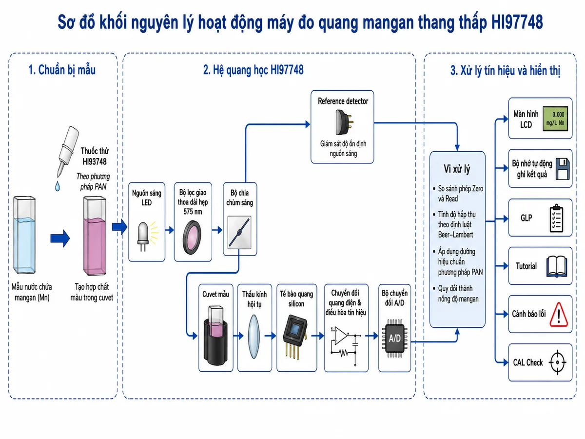 Vẽ sơ đồ khối nguyên lý hoạt động của máy đo quang mangan thang thấp Hanna HI97748 trên nền trắng, bố cục ngang. Luồng bắt đầu từ mẫu nước chứa mangan được thêm thuốc thử HI93748 theo phương pháp PAN để tạo hợp chất màu trong cuvet. Bên trong máy thể hiện nguồn sáng LED phát ánh sáng qua bộ lọc giao thoa dải hẹp 575 nm, sau đó đi tới bộ chia chùm sáng. Từ bộ chia chùm tách thành nhánh tham chiếu đi tới reference detector để giám sát độ ổn định nguồn sáng và nhánh đo đi xuyên qua cuvet mẫu. Sau cuvet thể hiện thấu kính hội tụ, tế bào quang silicon, khối chuyển đổi quang điện và điều hòa tín hiệu, bộ chuyển đổi A/D rồi tới vi xử lý. Vi xử lý nhận cả tín hiệu đo và tín hiệu tham chiếu, so sánh phép Zero với phép Read, tính độ hấp thụ theo định luật Beer–Lambert, áp dụng đường hiệu chuẩn phương pháp PAN và quy đổi thành nồng độ mangan. Từ vi xử lý chia các nhánh tới màn hình LCD, bộ nhớ tự động ghi kết quả, chức năng GLP, Tutorial, cảnh báo lỗi và CAL Check.