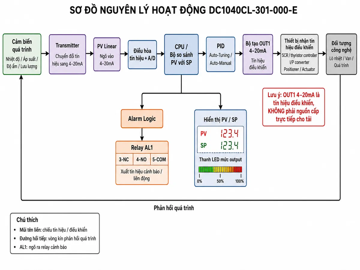 Sơ đồ nguyên lý hoạt động Honeywell DC1040CL-301-000-E dạng block diagram trên nền trắng: khối Cảm biến quá trình như nhiệt độ/áp suất/độ ẩm/lưu lượng → Transmitter chuyển đổi thành 4-20mA → ngõ PV Linear → khối điều hòa tín hiệu và A/D → CPU/bộ so sánh PV với SP → thuật toán PID và Auto-Tuning/Auto-Manual → bộ tạo OUT1 4-20mA → bộ điều khiển công suất SCR/thyristor, I/P converter hoặc positioner/actuator → đối tượng công nghệ → cảm biến phản hồi tạo vòng kín. Từ CPU tách nhánh đến khối Alarm Logic → relay AL1 terminal 3-NC, 4-NO, 5-COM; một nhánh khác đến màn hình PV, SP và thanh LED mức output. Dùng mũi tên rõ chiều tín hiệu và ghi chú OUT1 là tín hiệu điều khiển, không phải nguồn cấp trực tiếp cho tải.