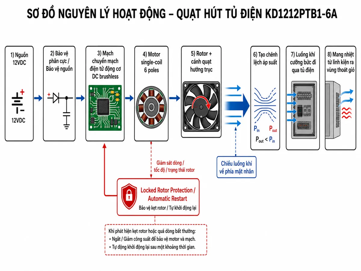 Vẽ sơ đồ nguyên lý hoạt động dạng block diagram kỹ thuật cho SUNON KD1212PTB1-6A trên nền trắng: nguồn 12VDC → khối bảo vệ phân cực/bảo vệ nguồn → mạch chuyển mạch điện tử của động cơ DC brushless → motor thiết kế single-coil 6 poles → rotor và cánh quạt hướng trục → tạo chênh lệch áp suất → luồng khí cưỡng bức đi qua tủ điện → mang nhiệt từ linh kiện ra vùng thoát gió. Từ motor tạo nhánh giám sát trạng thái rotor đến khối Locked Rotor Protection/Automatic Restart rồi hồi về điều khiển motor. Thể hiện rõ chiều quay của rotor và chiều luồng khí về phía mặt nhãn theo tài liệu SUNON.