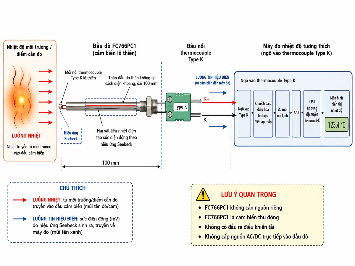 Vẽ sơ đồ nguyên lý hoạt động dạng block diagram kỹ thuật của Hanna FC766PC1 trên nền trắng: Nhiệt độ môi trường hoặc điểm cần đo → mối nối thermocouple Type K lộ thiên ở đầu FC766PC1 → hai vật liệu nhiệt điện tạo sức điện động theo hiệu ứng Seebeck → dây nhiệt điện đi trong thân thép không gỉ cách điện khoáng 100 mm → đầu nối K+/K− → ngõ vào thermocouple Type K của máy đo → khối khuếch đại/điều hòa tín hiệu điện áp thấp → khối bù mối nối lạnh → A/D → CPU áp dụng đặc tuyến thermocouple K → màn hình hiển thị nhiệt độ. Thể hiện bằng mũi tên riêng luồng nhiệt từ môi trường vào cảm biến và luồng tín hiệu điện từ cảm biến tới máy đo; ghi chú FC766PC1 không cần nguồn riêng và không có đầu ra điều khiển tải.