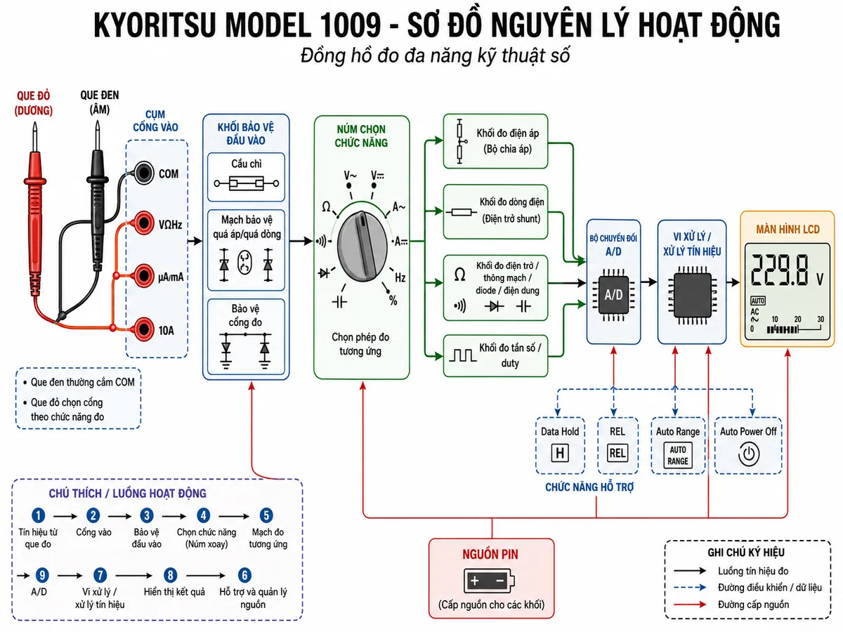 Sơ đồ nguyên lý hoạt động của KYORITSU MODEL 1009: thể hiện luồng tín hiệu từ que đo đỏ/đen đi vào các cổng COM, VΩHz, µA/mA, 10A; qua khối bảo vệ đầu vào gồm cầu chì và mạch bảo vệ; qua núm chọn chức năng; tách thành các khối đo điện áp với bộ chia áp, đo dòng với điện trở shunt, đo điện trở/thông mạch/diode/điện dung, đo tần số/duty; sau đó đưa vào bộ chuyển đổi A/D và vi xử lý, cuối cùng hiển thị kết quả trên màn hình LCD, có thêm khối Data Hold, REL, Auto Range và Auto Power Off.