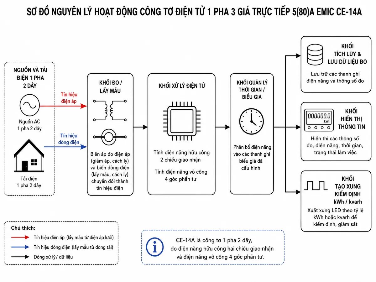 Vẽ sơ đồ nguyên lý hoạt động dạng khối của Công Tơ Điện Tử 1 Pha 3 Giá Trực Tiếp 5(80)A EMIC CE-14A trên nền trắng, bố cục ngang. Từ trái sang phải gồm nguồn và tải điện 1 pha 2 dây; tín hiệu điện áp và dòng điện đi vào khối đo/lấy mẫu; từ khối đo chuyển tới khối xử lý điện tử để tính điện năng hữu công hai chiều giao nhận và điện năng vô công 4 góc phần tư; khối xử lý kết nối với khối quản lý thời gian/biểu giá để phân bổ điện năng vào các thanh ghi biểu giá đã cấu hình; tiếp theo là khối tích lũy và lưu dữ liệu đo, khối hiển thị thông tin đo và khối tạo xung kiểm định kWh/kvarh. Dùng mũi tên rõ ràng thể hiện luồng từ tín hiệu điện áp, dòng điện qua đo lường, xử lý, phân loại biểu giá, lưu trữ và hiển thị; ghi chú CE-14A là công tơ 1 pha 2 dây, đo hữu công hai chiều và vô công 4 góc phần tư.