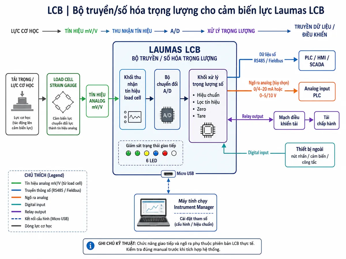 Vẽ sơ đồ nguyên lý hoạt động dạng khối cho Laumas LCB trên nền trắng, bố cục ngang. Khối đầu tiên là tải trọng/lực cơ học tác động lên load cell strain gauge; tiếp theo load cell biến đổi lực thành tín hiệu analog mV/V; tín hiệu đi vào khối thu nhận tín hiệu load cell của LCB; sau đó qua khối chuyển đổi A/D và khối xử lý trọng lượng số. Trong khối xử lý thể hiện các chức năng hiệu chuẩn, lọc tín hiệu, zero và tare. Từ khối xử lý chia thành các luồng đầu ra: dữ liệu số qua RS485 hoặc fieldbus tới PLC/HMI/SCADA; tín hiệu analog tới analog input PLC nếu phiên bản có tùy chọn analog; relay output tới mạch điều khiển tải; đồng thời digital input đưa lệnh từ thiết bị ngoài vào khối xử lý. Thêm nhánh máy tính chạy Instrument Manager kết nối Micro USB để cài đặt tham số. Thể hiện 6 LED ở khối giám sát trạng thái giao tiếp. Dùng mũi tên rõ ràng từ lực cơ học → tín hiệu mV/V → chuyển đổi A/D → xử lý trọng lượng → truyền dữ liệu/điều khiển.