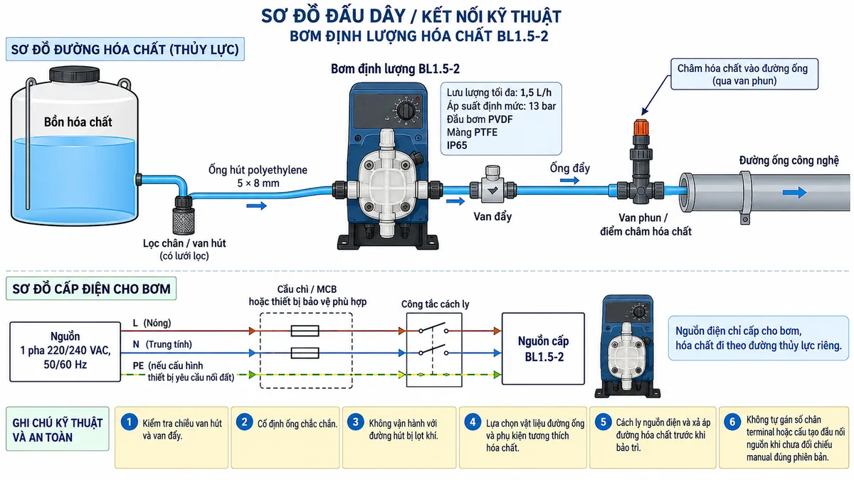 Vẽ sơ đồ nguyên lý hoạt động dạng khối cho Hanna BlackStone BL1.5-2 trên nền trắng, bố cục ngang. Bắt đầu từ “Nguồn 220/240 VAC” → “Mạch cấp và điều khiển bơm” → “Solenoid điện từ” → “Chuyển động tịnh tiến” → “Màng PTFE” → “Thay đổi thể tích buồng bơm”. Từ đây chia thành hai pha: “Hành trình hút” với van hút mở, van đẩy đóng, hóa chất đi từ bồn vào buồng bơm; và “Hành trình đẩy” với van hút đóng, van đẩy mở, hóa chất đi từ buồng bơm tới điểm châm. Sau đó hội tụ tại “Dòng hóa chất định lượng vào quá trình”. Vẽ thêm nhánh “Núm điều chỉnh 0–100%” tác động tới mức định lượng của bơm. Thêm các khối chú thích: “Lưu lượng tối đa 1,5 L/h”, “Áp suất định mức 13 bar”, “120 hành trình/phút”, “Tự mồi tối đa 1,5 m”, “Đầu bơm PVDF”, “Màng PTFE”. Dùng mũi tên khác nhau để phân biệt luồng điện, chuyển động cơ học và luồng hóa chất.