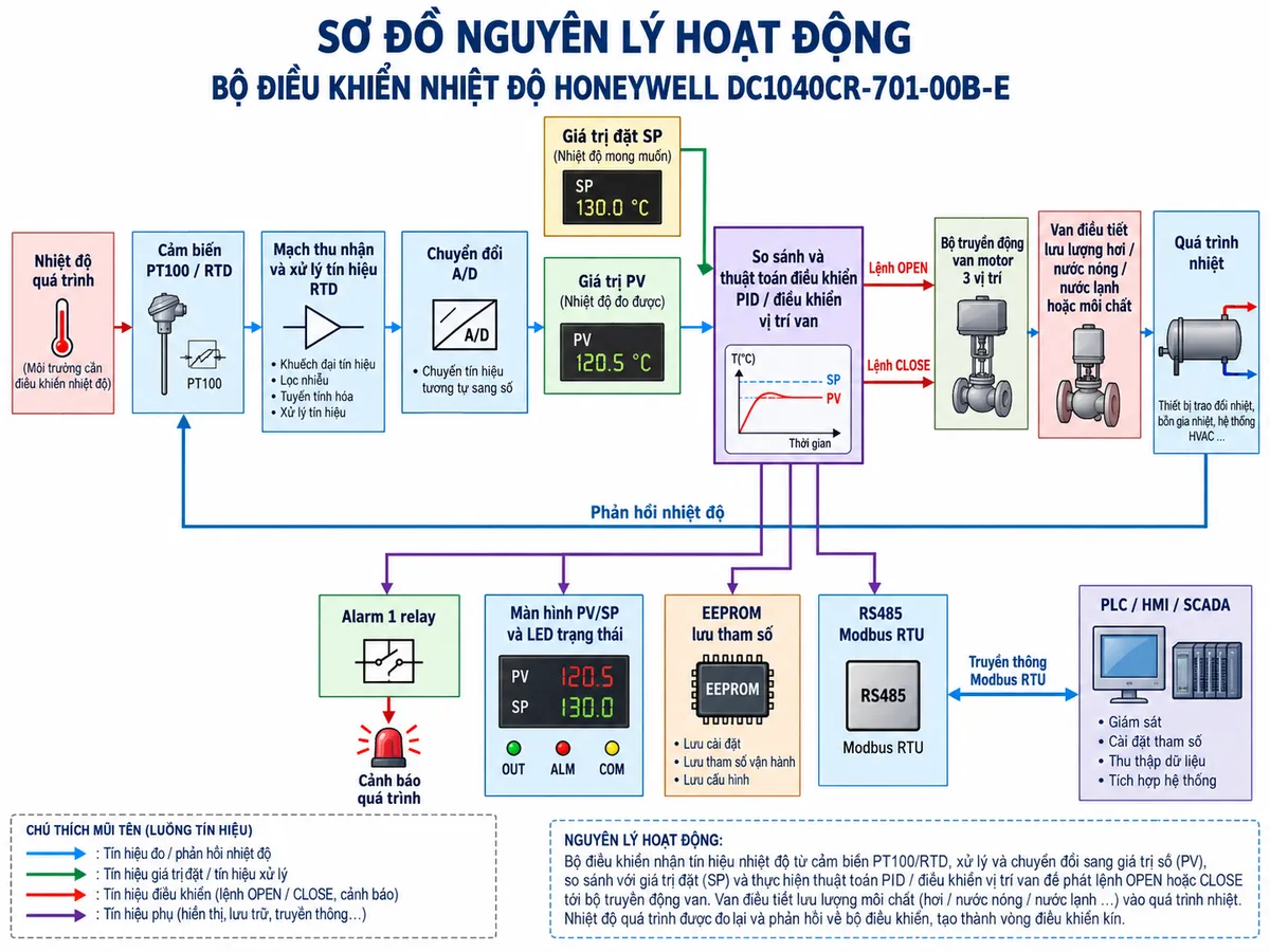 Vẽ sơ đồ nguyên lý hoạt động dạng khối cho Honeywell DC1040CR-701-00B-E trên nền trắng, bố cục ngang. Bắt đầu từ “Nhiệt độ quá trình” → “Cảm biến PT100 / RTD” → “Mạch thu nhận và xử lý tín hiệu RTD” → “Chuyển đổi A/D” → “Giá trị PV”. Từ “Giá trị đặt SP” và “PV” đi vào khối “So sánh và thuật toán điều khiển PID / điều khiển vị trí van” → chia thành lệnh “OPEN” và “CLOSE” → “Bộ truyền động van motor 3 vị trí” → “Van điều tiết lưu lượng hơi/nước nóng/nước lạnh hoặc môi chất” → “Quá trình nhiệt”, sau đó vẽ đường phản hồi nhiệt độ quay lại PT100 tạo vòng kín. Từ khối xử lý vẽ nhánh tới “Alarm 1 relay” để cảnh báo quá trình, nhánh tới “Màn hình PV/SP và LED trạng thái”, nhánh tới “EEPROM lưu tham số”, và nhánh “RS485 Modbus RTU” → “PLC / HMI / SCADA”. Thể hiện rõ luồng tín hiệu đo, luồng xử lý, lệnh điều khiển van và đường phản hồi.