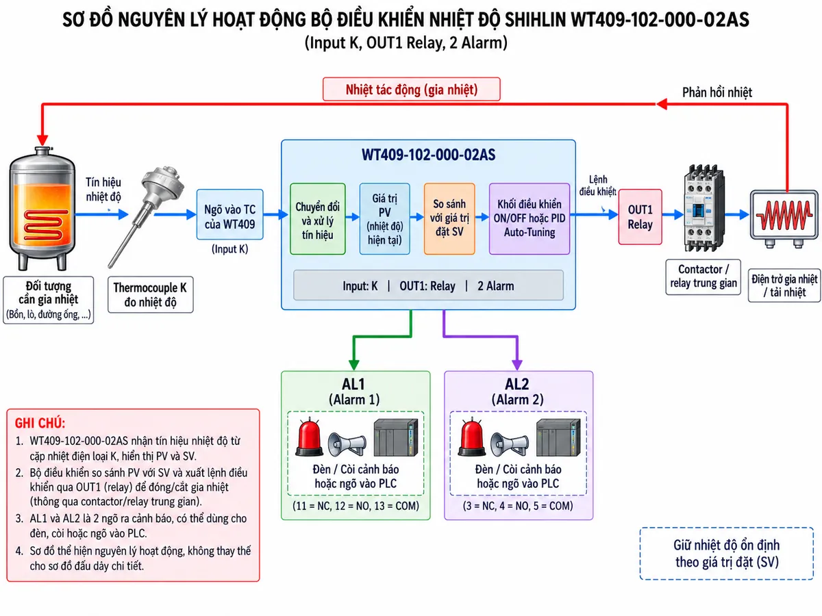 Vẽ sơ đồ nguyên lý hoạt động dạng khối cho Shihlin WT409-102-000-02AS trên nền trắng, bố cục ngang. Luồng chính: Đối tượng cần gia nhiệt → Thermocouple K đo nhiệt độ → ngõ vào TC của WT409 → chuyển đổi và xử lý tín hiệu → giá trị PV → so sánh PV với giá trị đặt SV → khối điều khiển ON/OFF hoặc PID/Auto-Tuning → OUT1 relay → contactor hoặc relay trung gian → điện trở gia nhiệt → nhiệt tác động trở lại đối tượng, tạo vòng phản hồi kín. Từ khối xử lý của WT409 vẽ thêm hai nhánh AL1 và AL2 tới đèn/còi cảnh báo hoặc PLC/liên động. Ghi rõ WT409-102-000-02AS, Input K, OUT1 Relay, 2 Alarm và thể hiện mũi tên rõ chiều tín hiệu và chiều điều khiển.