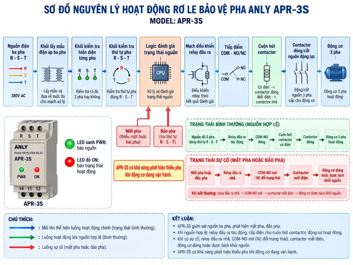 Vẽ sơ đồ nguyên lý hoạt động dạng khối cho Anly APR-3S trên nền trắng, bố cục ngang. Luồng chính: Nguồn điện ba pha R-S-T → khối lấy mẫu điện áp ba pha → khối kiểm tra hiện diện từng pha → khối kiểm tra thứ tự pha R-S-T → logic đánh giá trạng thái nguồn → mạch điều khiển relay đầu ra → tiếp điểm COM-NO/NC → cuộn hút contactor → contactor đóng/cắt nguồn động lực → động cơ ba pha. Vẽ hai nhánh sự cố đi vào khối logic gồm Mất pha và Đảo pha; khi bất thường, relay đầu ra nhả → COM-NO mở → contactor mất điện → động cơ được tách khỏi nguồn. Thể hiện thêm LED xanh PWR báo nguồn và LED đỏ ON báo trạng thái hoạt động của APR-3S. Ghi rõ APR-3S có khả năng phát hiện thiếu pha khi động cơ đang vận hành. Dùng mũi tên rõ ràng, chú thích hoàn toàn bằng tiếng Việt.