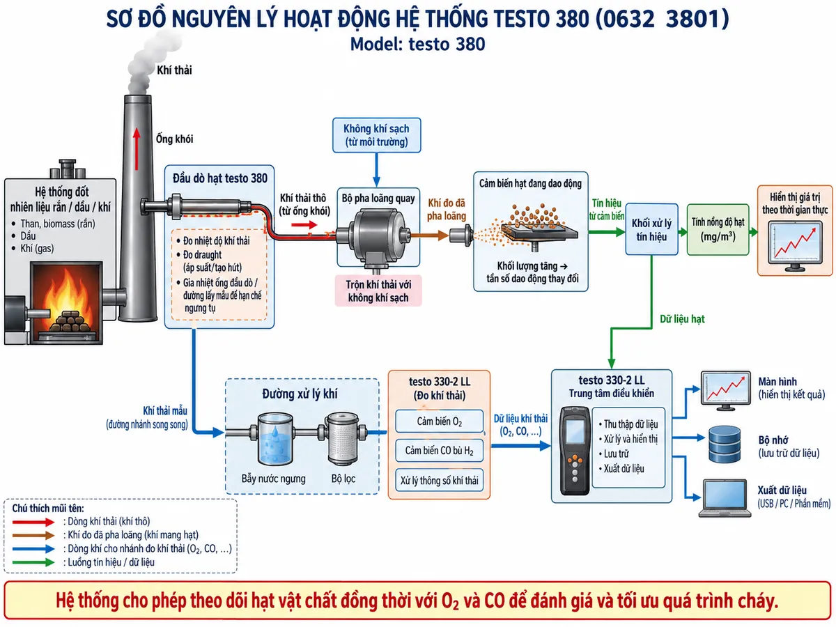 Vẽ sơ đồ nguyên lý hoạt động dạng khối cho hệ thống testo 380 mã 0632 3801 trên nền trắng, bố cục ngang. Luồng chính: hệ thống đốt nhiên liệu rắn/dầu/khí → khí thải trong ống khói → đầu dò hạt testo 380 lấy mẫu khí thải thô. Bên trong đầu dò thể hiện nhánh đo nhiệt độ khí thải, nhánh đo draught và khối gia nhiệt ống đầu dò để hạn chế ngưng tụ. Dòng khí thô đi tới bộ pha loãng quay, tại đây trộn với một lượng không khí sạch xác định → tạo khí đo đã pha loãng → vòi phun → cảm biến hạt đang dao động. Minh họa hạt bám lên cảm biến làm thay đổi khối lượng và tần số dao động → khối xử lý tín hiệu → tính nồng độ hạt mg/m³ → hiển thị giá trị theo thời gian thực. Song song, một phần khí mẫu đi qua đường xử lý khí, bẫy nước ngưng và bộ lọc tới testo 330-2 LL → cảm biến O2 và CO bù H2 → xử lý các thông số khí thải. Hai luồng dữ liệu hội tụ tại testo 330-2 LL/trung tâm điều khiển → màn hình, bộ nhớ và xuất dữ liệu. Ghi chú hệ thống cho phép theo dõi hạt vật chất đồng thời với O2 và CO để đánh giá và tối ưu quá trình cháy.