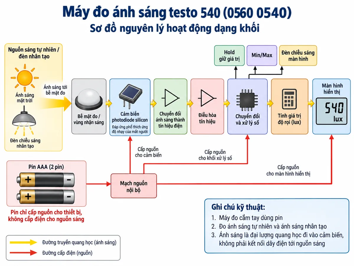 Sơ đồ nguyên lý hoạt động dạng khối của máy đo ánh sáng testo 540 mã 0560 0540 trên nền trắng, bố cục ngang, chú thích tiếng Việt. Luồng chính: nguồn sáng tự nhiên hoặc đèn nhân tạo → ánh sáng tới bề mặt đo → cảm biến photodiode silicon có đáp ứng phổ thích ứng độ nhạy của mắt người → chuyển đổi ánh sáng thành tín hiệu điện → điều hòa tín hiệu → chuyển đổi và xử lý số → tính giá trị độ rọi theo lux → màn hình hiển thị. Từ bộ xử lý tách thêm các khối chức năng Hold giữ giá trị, Min/Max và đèn chiếu sáng màn hình. Vẽ riêng 2 pin AAA → mạch nguồn nội bộ → cấp điện cho cảm biến, mạch xử lý và màn hình; thể hiện rõ pin chỉ cấp cho thiết bị, không cấp điện cho nguồn sáng.