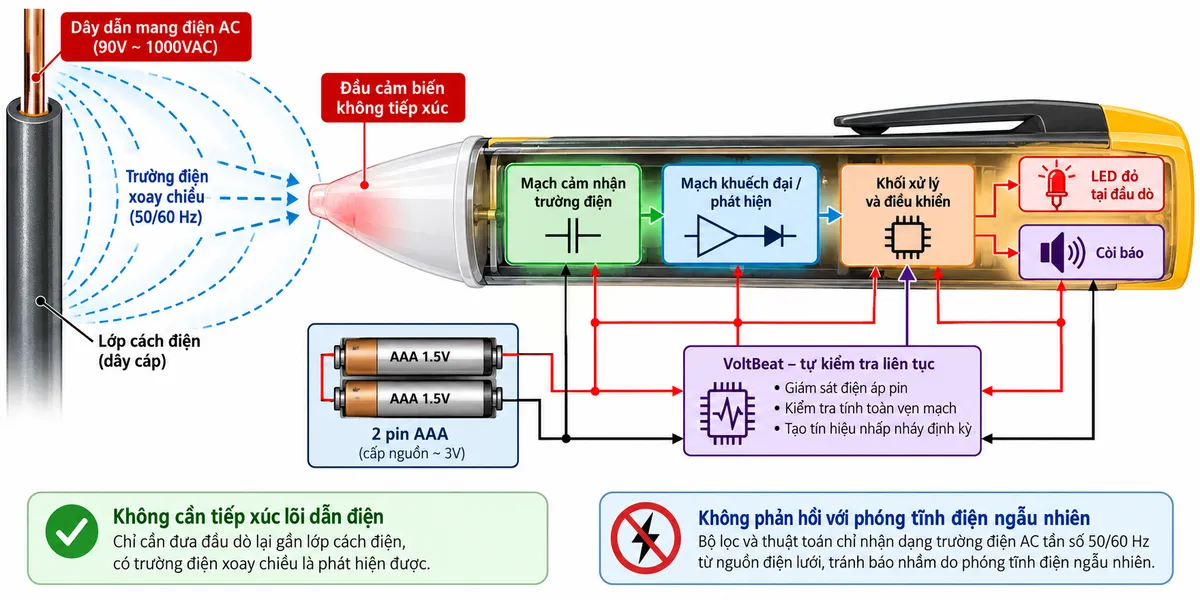 Sơ đồ nguyên lý hoạt động của bút dò điện áp không tiếp xúc FLUKE 1AC-A1-II trên nền trắng, bố cục ngang, chú thích tiếng Việt. Bên trái là “Dây dẫn mang điện AC” tạo “Trường điện xoay chiều” xuyên qua lớp cách điện. Trường điện đi bằng mũi tên tới “Đầu cảm biến không tiếp xúc” của FLUKE 1AC-A1-II, sau đó lần lượt qua các khối “Mạch cảm nhận trường điện”, “Mạch khuếch đại/phát hiện”, “Khối xử lý và điều khiển”. Từ khối điều khiển chia hai nhánh tới “LED đỏ tại đầu dò” và “Còi báo”. Phía dưới thể hiện “2 pin AAA” cấp nguồn cho mạch cảm biến, mạch xử lý, LED và còi; bổ sung khối “VoltBeat – tự kiểm tra liên tục” giám sát pin và tính toàn vẹn mạch rồi phát tín hiệu nhấp nháy định kỳ. Ghi chú “Không cần tiếp xúc lõi dẫn điện” và “Không phản hồi với phóng tĩnh điện ngẫu nhiên”.