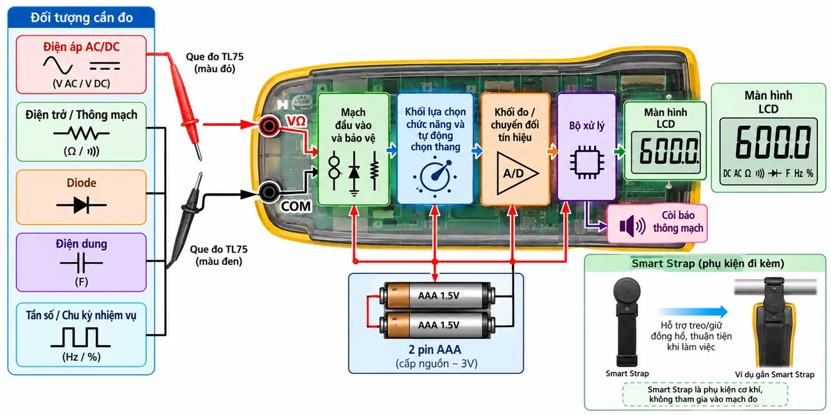 Sơ đồ nguyên lý hoạt động của FLUKE 101 KIT trên nền trắng, bố cục ngang, chú thích tiếng Việt. Bên trái là “Đối tượng cần đo” gồm các nhánh Điện áp AC/DC, Điện trở/Thông mạch, Diode, Điện dung và Tần số/Chu kỳ nhiệm vụ. Các tín hiệu đi qua “Que đo TL75” vào hai cổng “VΩ” và “COM”, sau đó tới khối “Mạch đầu vào và bảo vệ”, tiếp đến “Khối lựa chọn chức năng và tự động chọn thang”, “Khối đo/chuyển đổi tín hiệu”, “Bộ xử lý” rồi tới “Màn hình LCD”; từ bộ xử lý có thêm nhánh tới “Còi báo thông mạch”. Phía dưới thể hiện “2 pin AAA” cấp nguồn cho mạch đo, bộ xử lý và màn hình. Bên cạnh đồng hồ thể hiện Smart Strap là phụ kiện cơ khí hỗ trợ treo/giữ, không tham gia vào mạch đo. Dùng mũi tên thể hiện rõ luồng tín hiệu từ đối tượng đo tới màn hình, không vẽ cổng đo dòng A/mA vì Fluke 101 không có chức năng đo dòng trực tiếp.