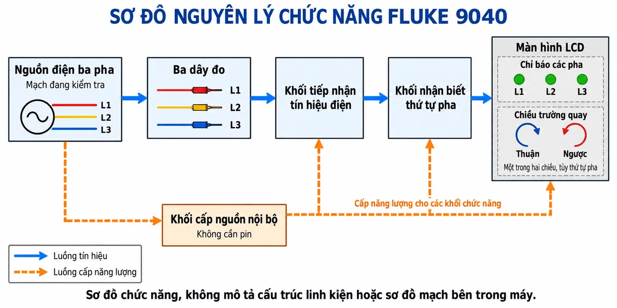 Sơ đồ nguyên lý chức năng FLUKE 9040 nền trắng, nằm ngang, nhãn tiếng Việt. Thể hiện luồng Nguồn điện ba pha → Ba dây đo L1, L2, L3 → Khối tiếp nhận tín hiệu điện → Khối nhận biết thứ tự pha → Màn hình LCD. Tại màn hình thể hiện hai nhóm thông tin: Chỉ báo các pha L1, L2, L3 và Chỉ báo chiều trường quay thuận hoặc ngược chiều kim đồng hồ. Bổ sung nhánh từ mạch đang kiểm tra → Khối cấp nguồn nội bộ → Các khối chức năng, ghi Không cần pin. Dùng mũi tên phân biệt luồng tín hiệu và luồng cấp năng lượng. Ghi rõ đây là sơ đồ chức năng, không mô tả cấu trúc linh kiện hoặc sơ đồ mạch bên trong máy.
